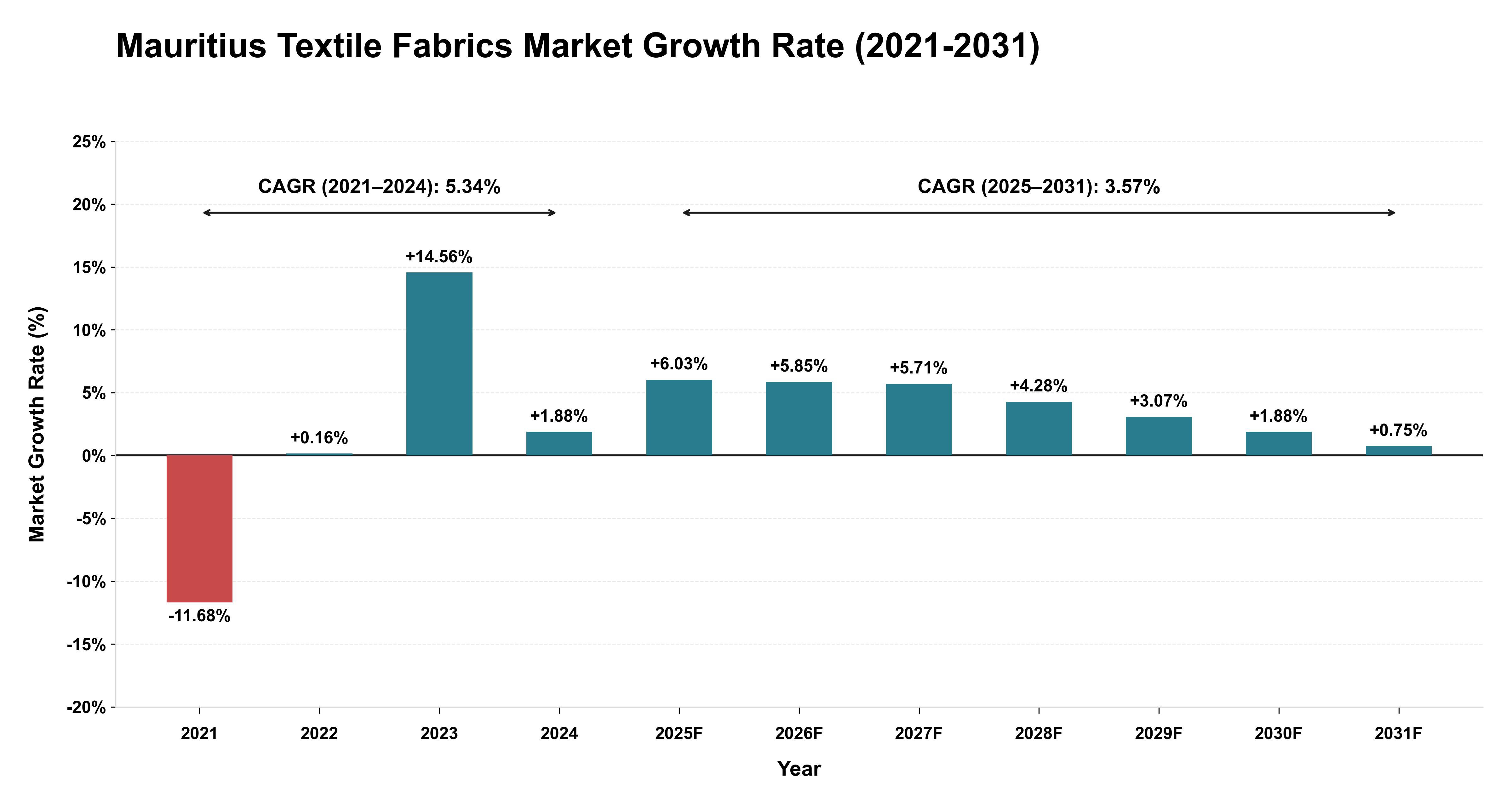 Mauritius Textile Fabrics Market Growth Rate Analysis (2021-2031)