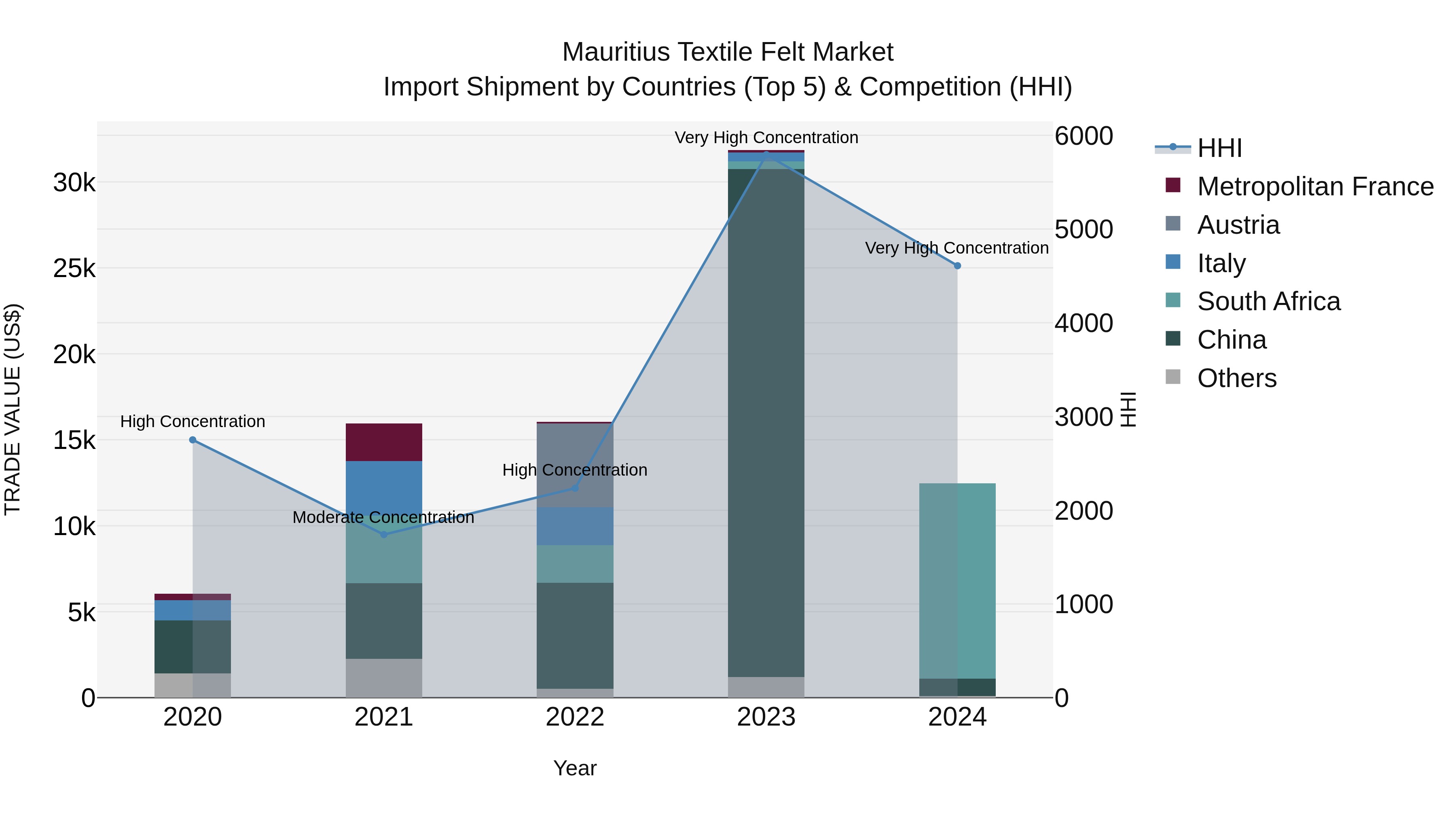 Mauritius Textile Felt Market Top 5 Importing Countries and Market Competition (HHI) Analysis