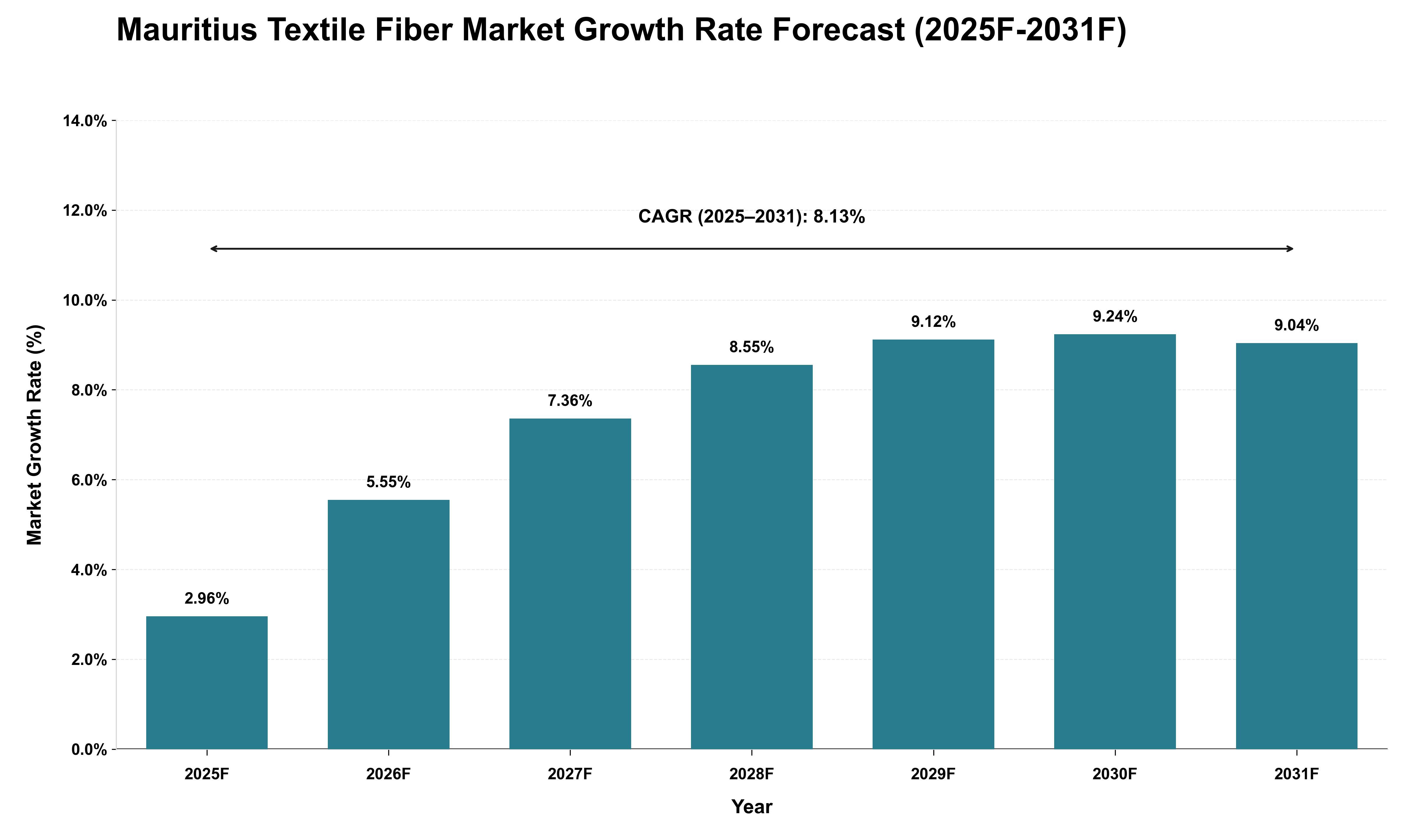 Mauritius Textile Fiber Market Growth Rate Analysis (2025 - 2031)