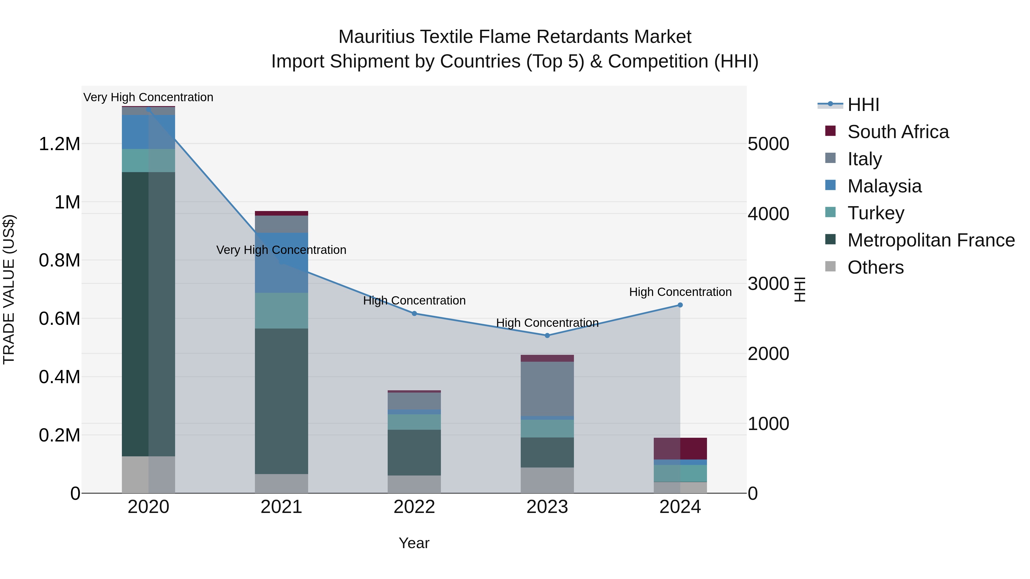 Mauritius Textile Flame Retardants Market Top 5 Importing Countries and Market Competition (HHI) Analysis
