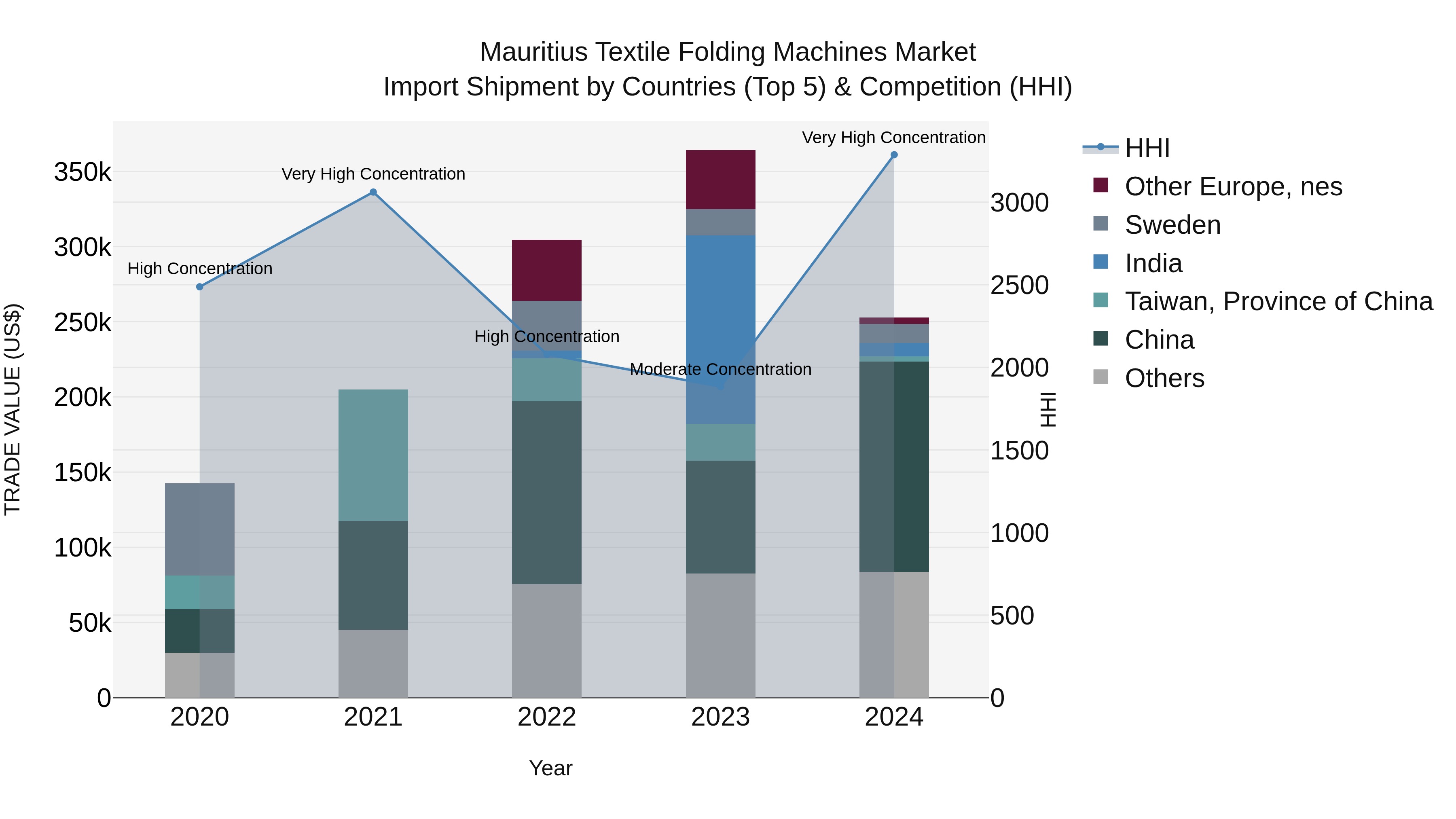 Mauritius Textile Folding Machines Market Top 5 Importing Countries and Market Competition (HHI) Analysis