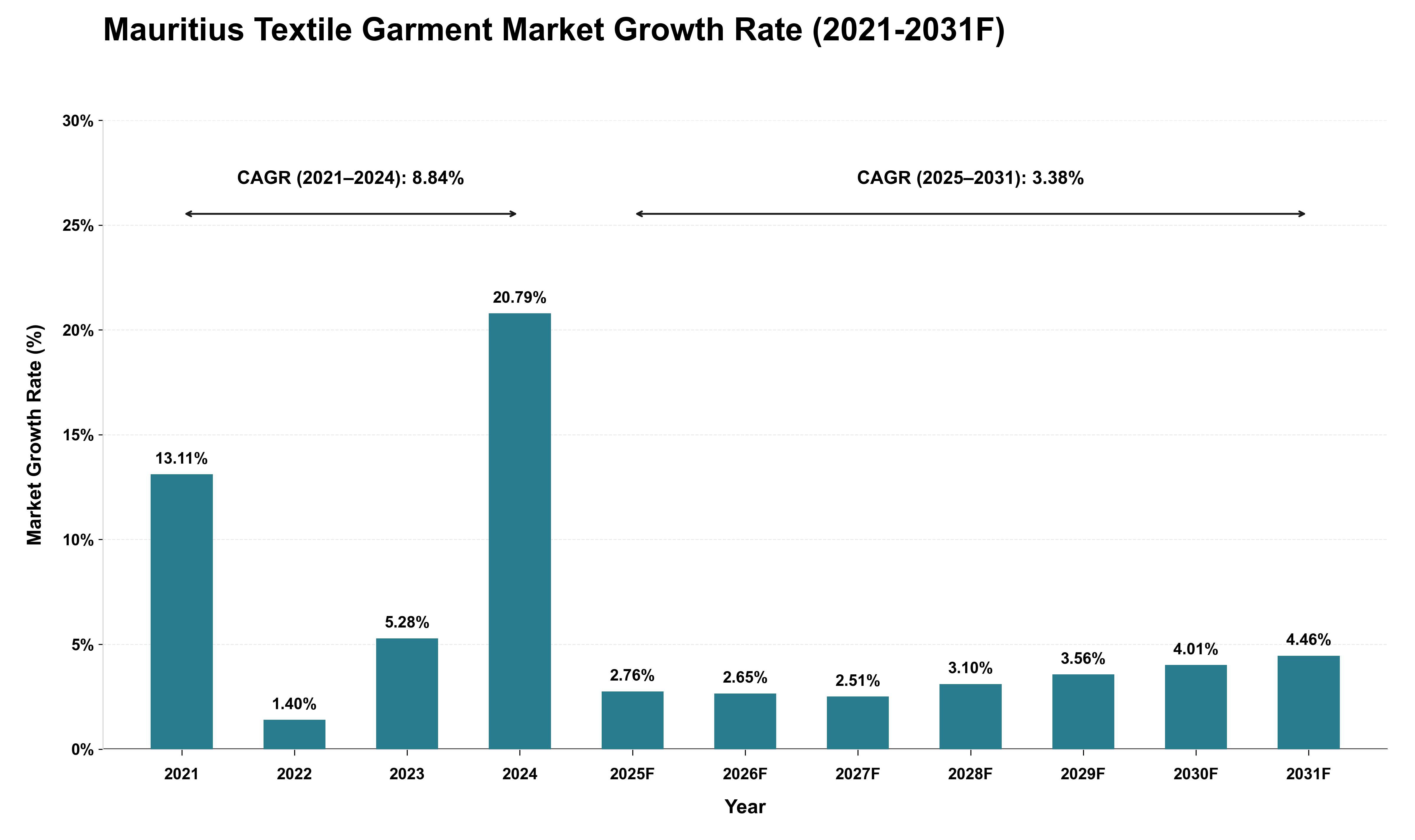 Mauritius Textile Garment Market Growth Rate Analysis (2021 - 2031)