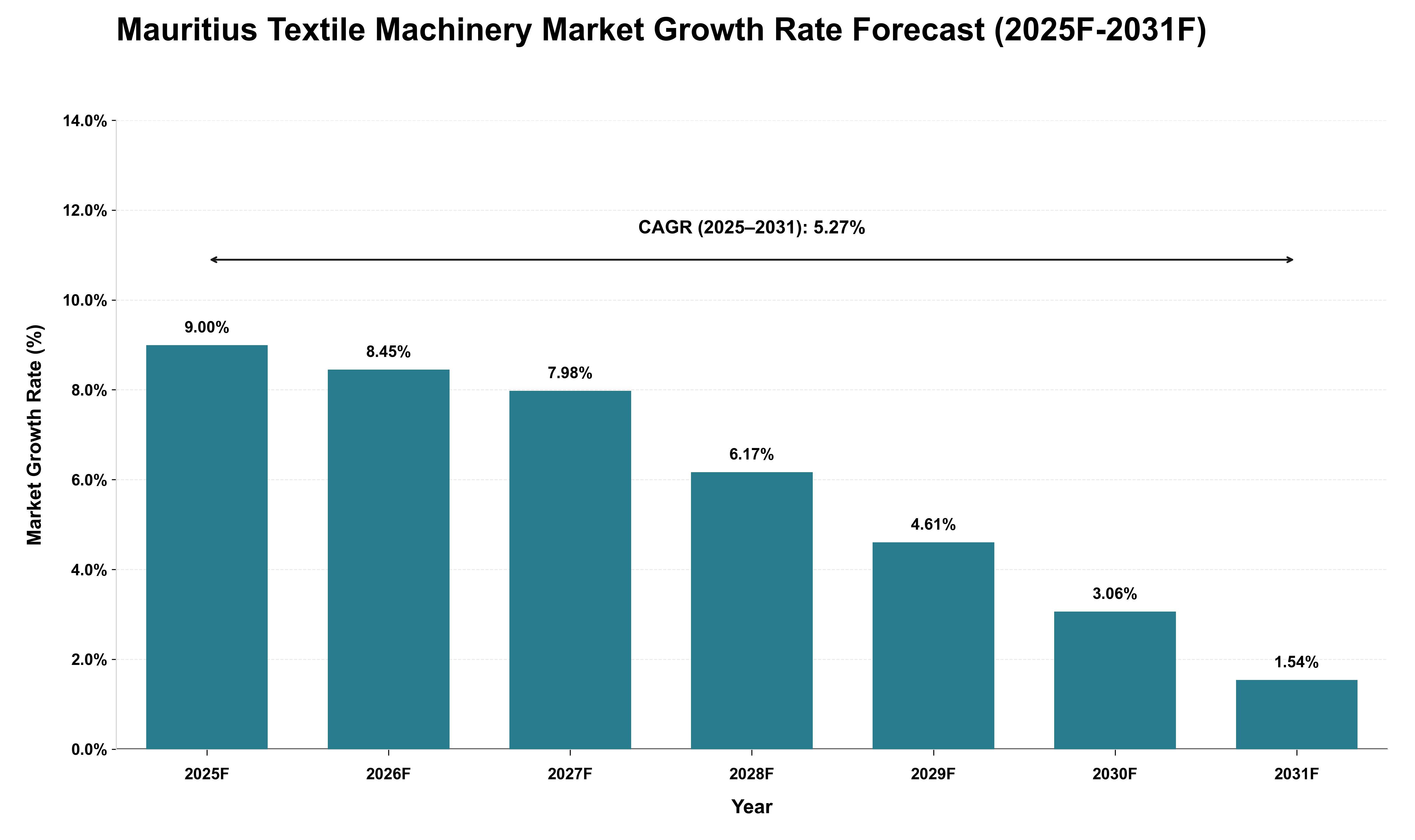 Mauritius Textile Machinery Market Growth Rate Analysis (2025 - 2031)