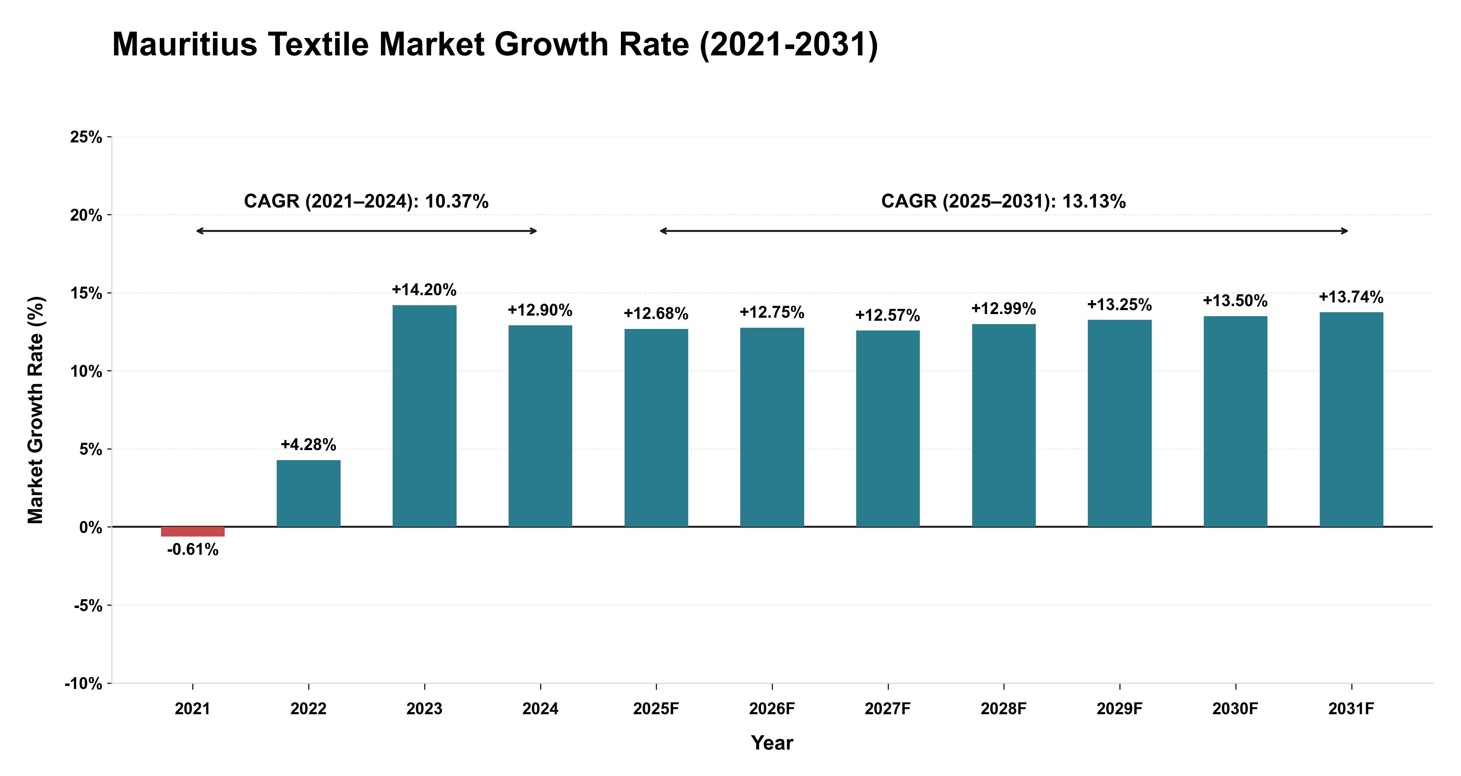 Mauritius Textile Market Growth Rate Analysis (2021-2031)
