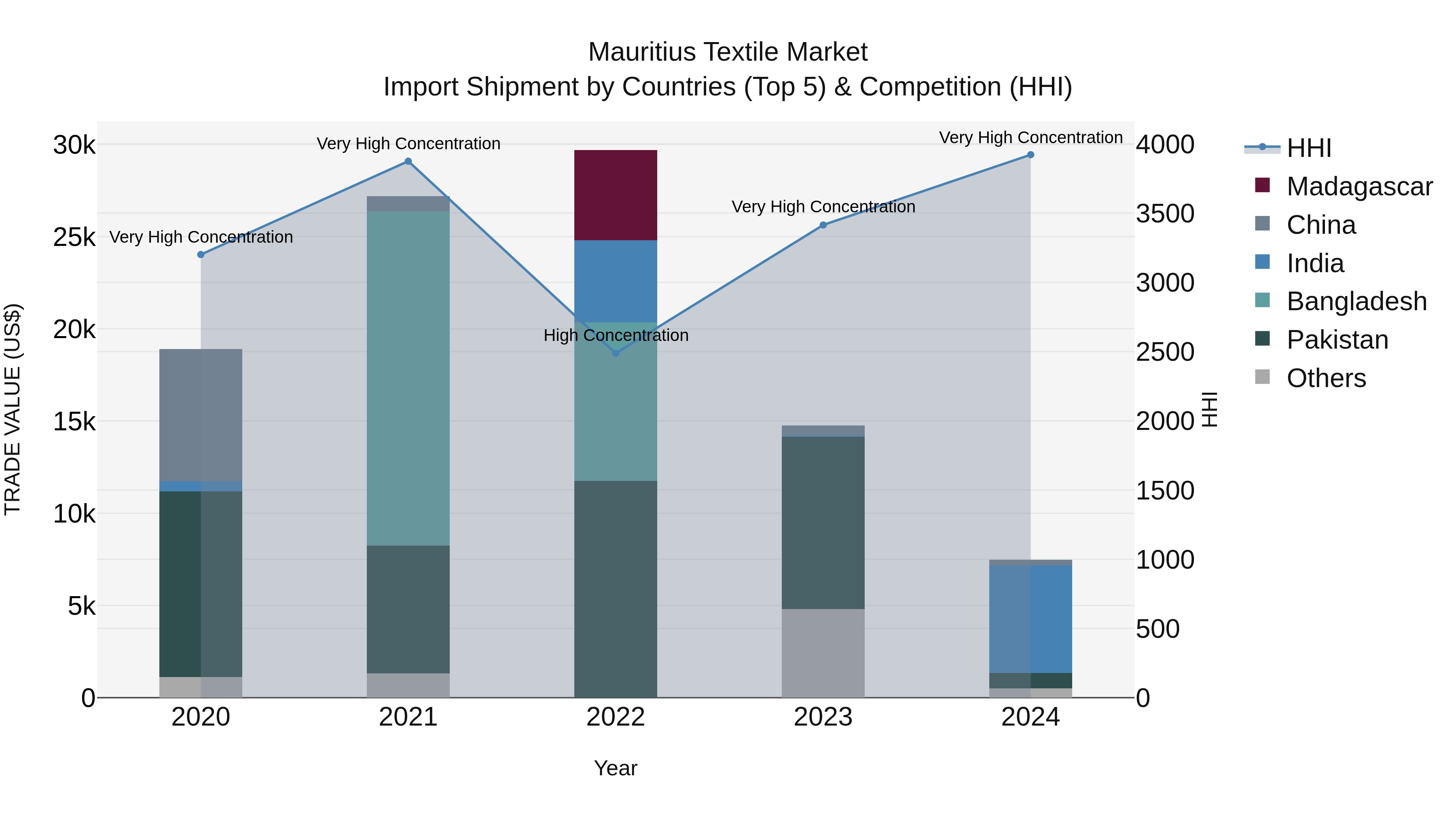 Mauritius Textile Market Top 5 Importing Countries and Market Competition (HHI) Analysis