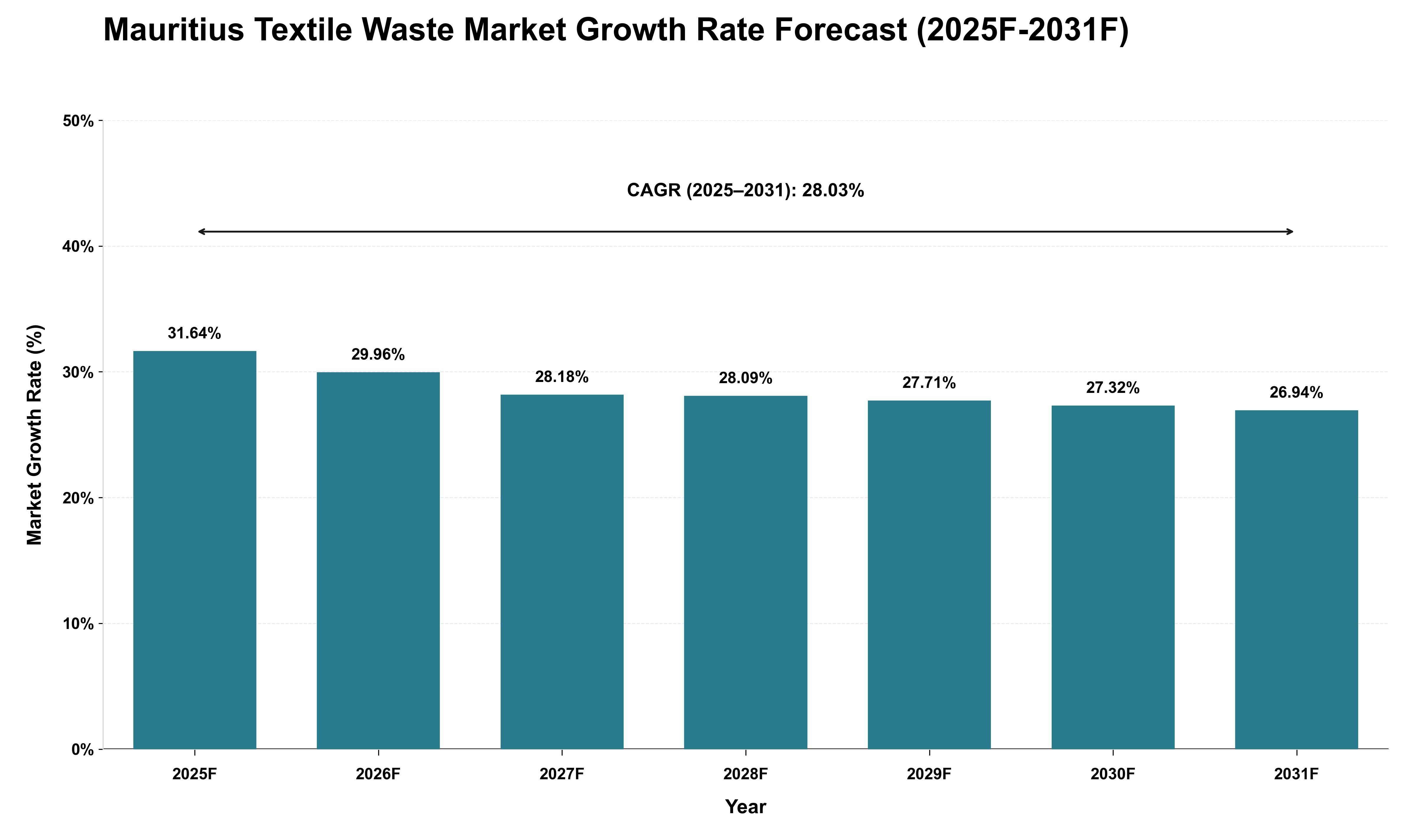 Mauritius Textile Waste Market Growth Rate Analysis (2025 - 2031)