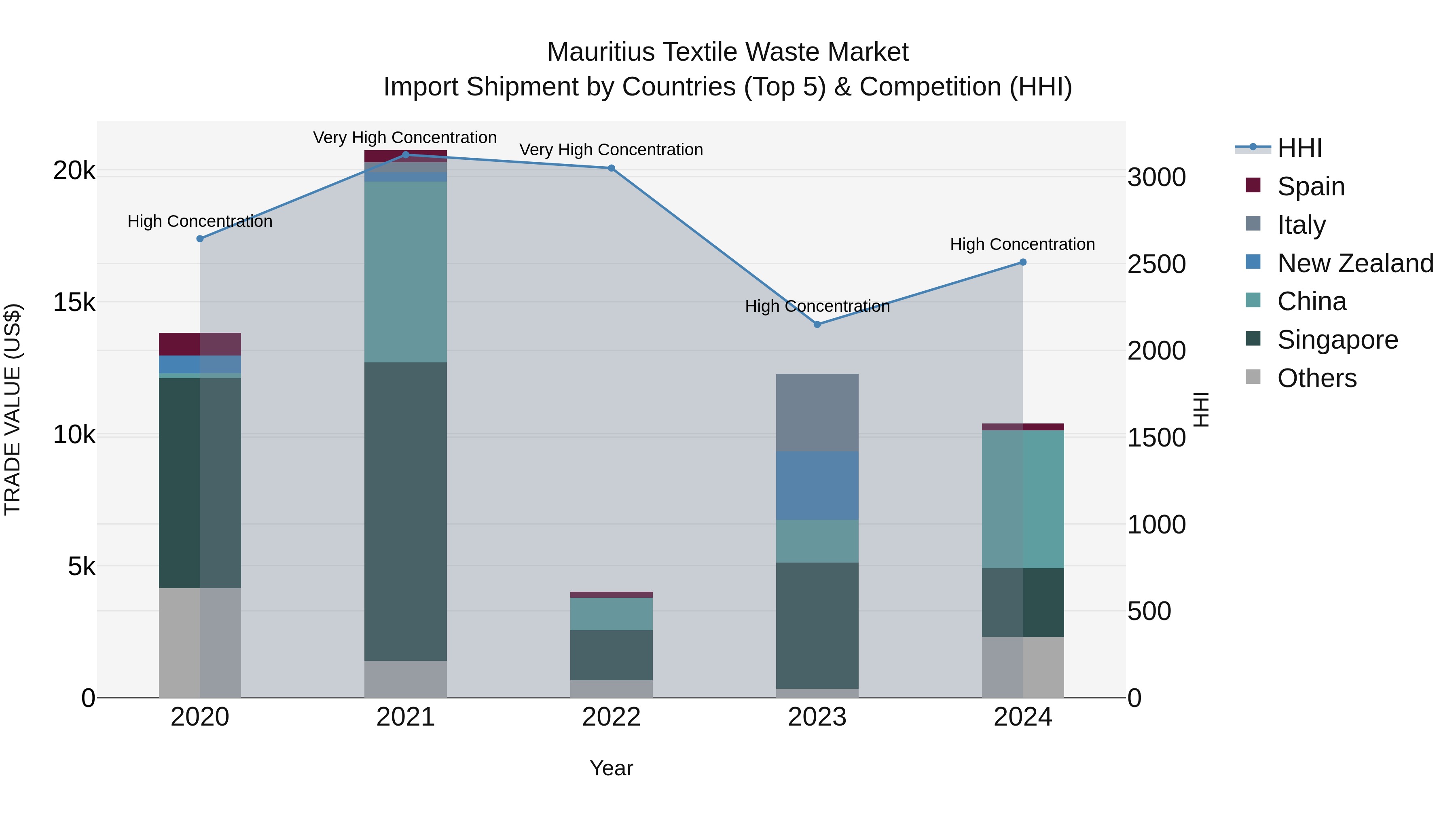 Mauritius Textile Waste Market Top 5 Importing Countries and Market Competition (HHI) Analysis
