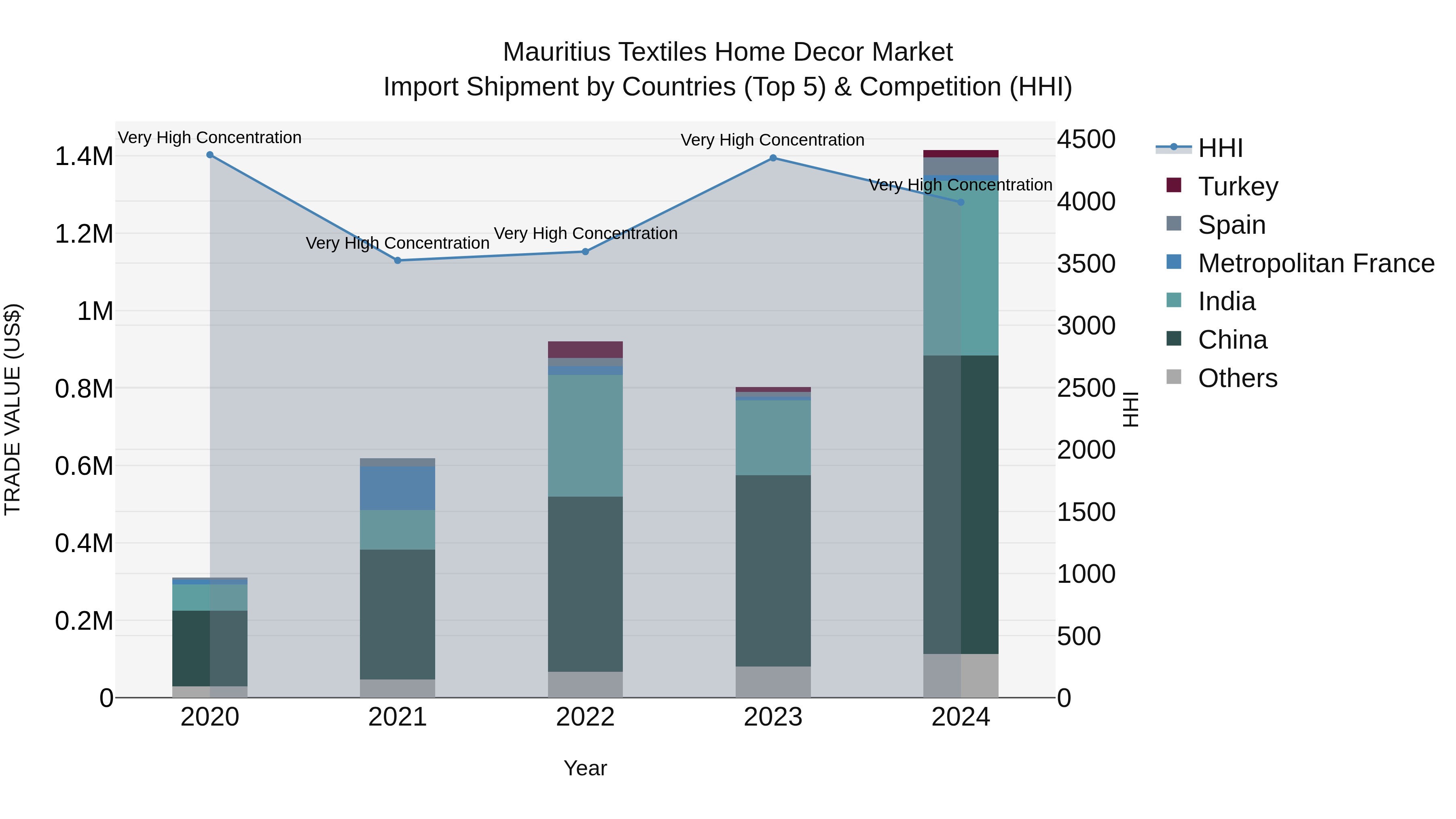 Mauritius Textiles Home Decor Market Top 5 Importing Countries and Market Competition (HHI) Analysis