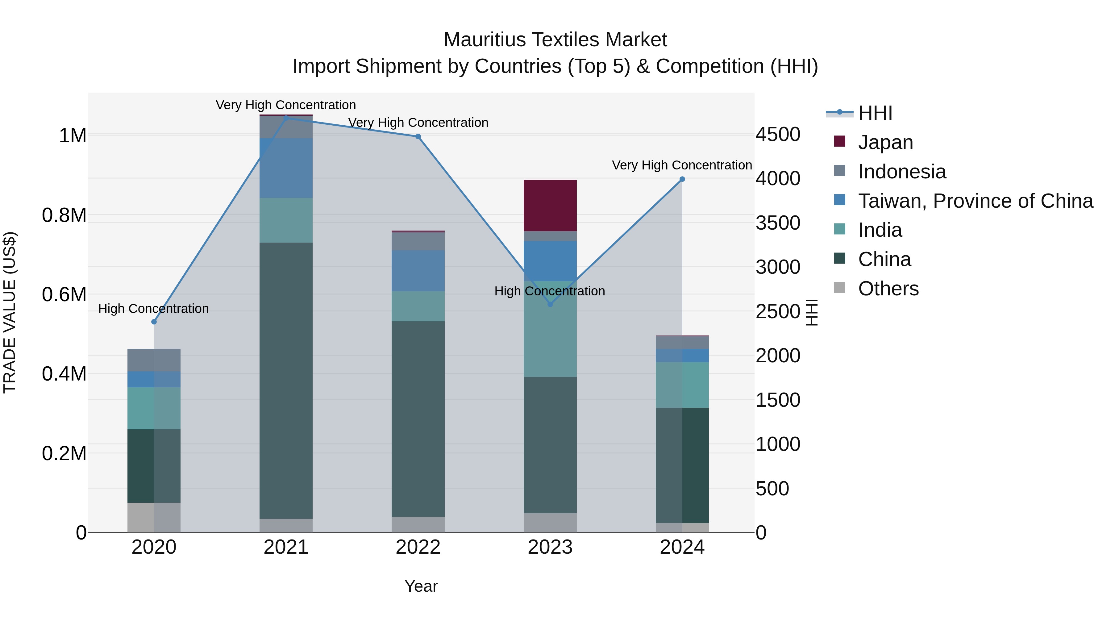 Mauritius Textiles Market Top 5 Importing Countries and Market Competition (HHI) Analysis