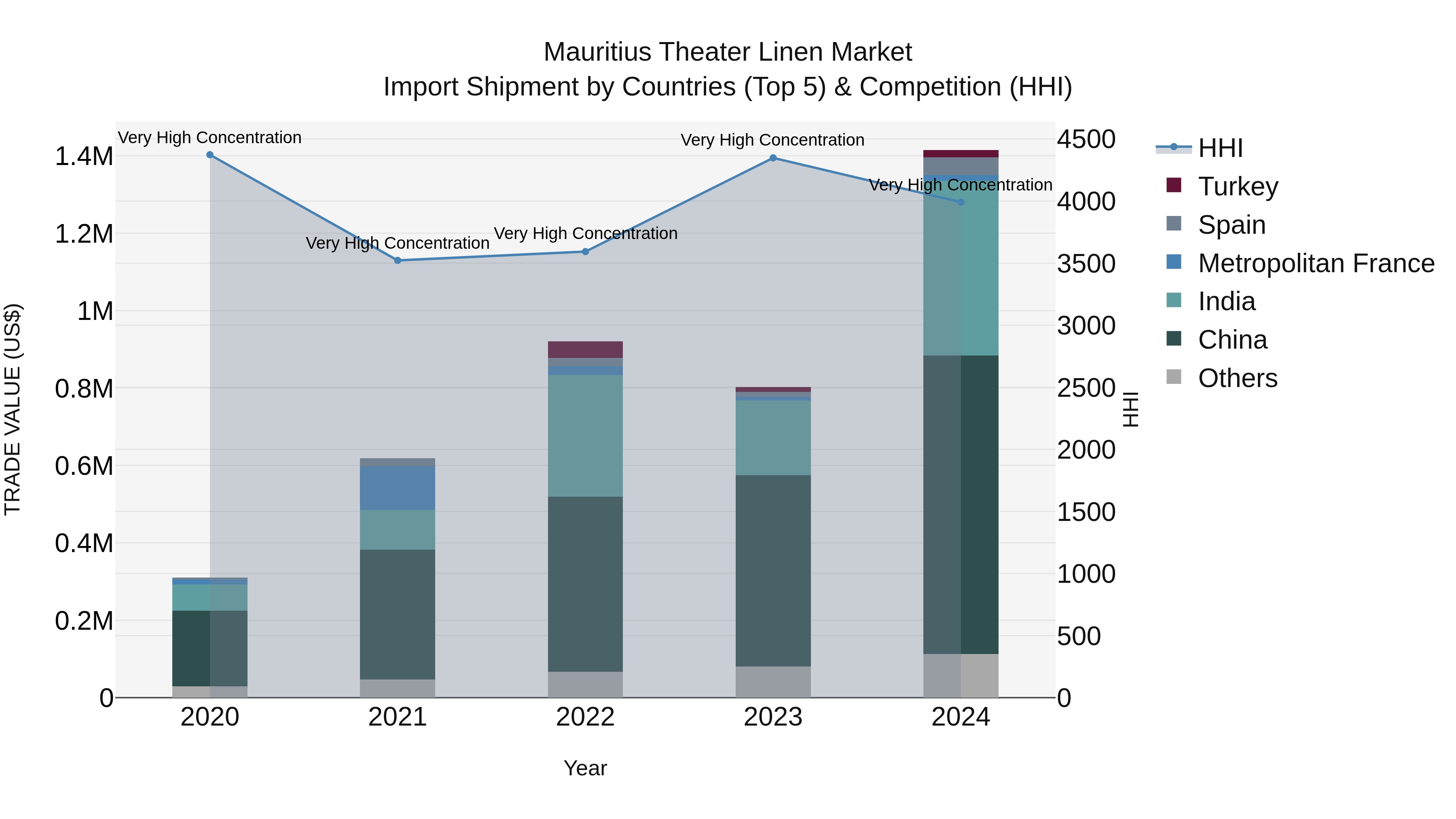 Mauritius Theater Linen Market Top 5 Importing Countries and Market Competition (HHI) Analysis