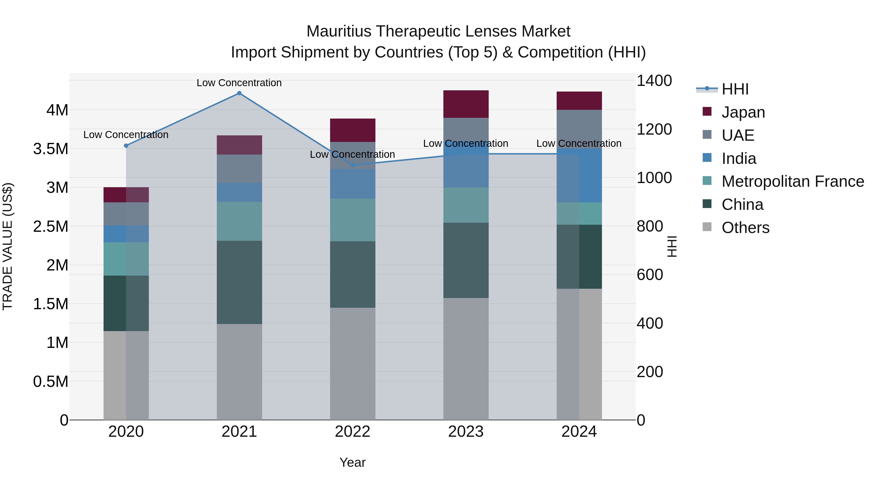 Mauritius Therapeutic Lenses Market Top 5 Importing Countries and Market Competition (HHI) Analysis