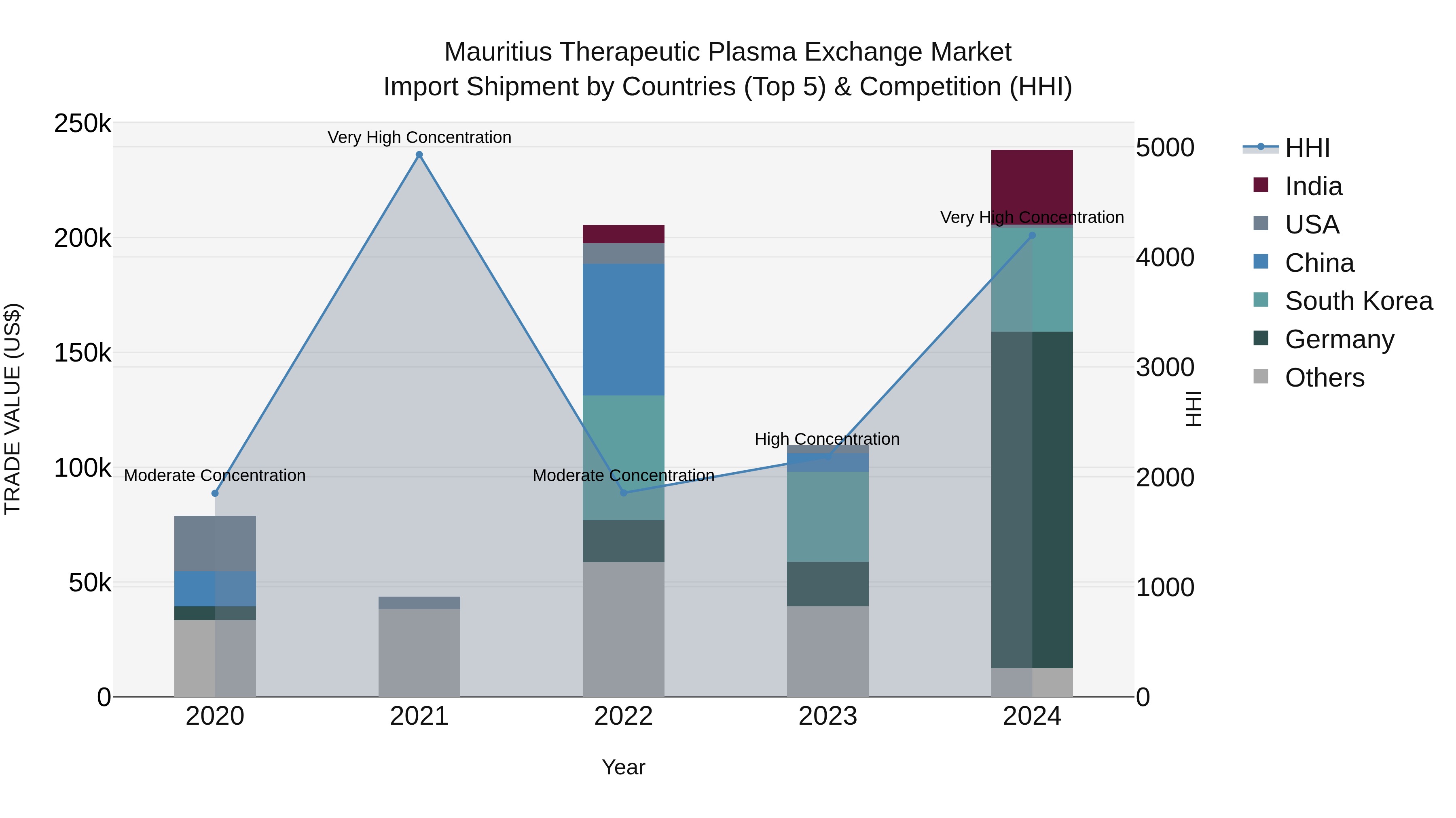 Mauritius Therapeutic Plasma Exchange Market Top 5 Importing Countries and Market Competition (HHI) Analysis