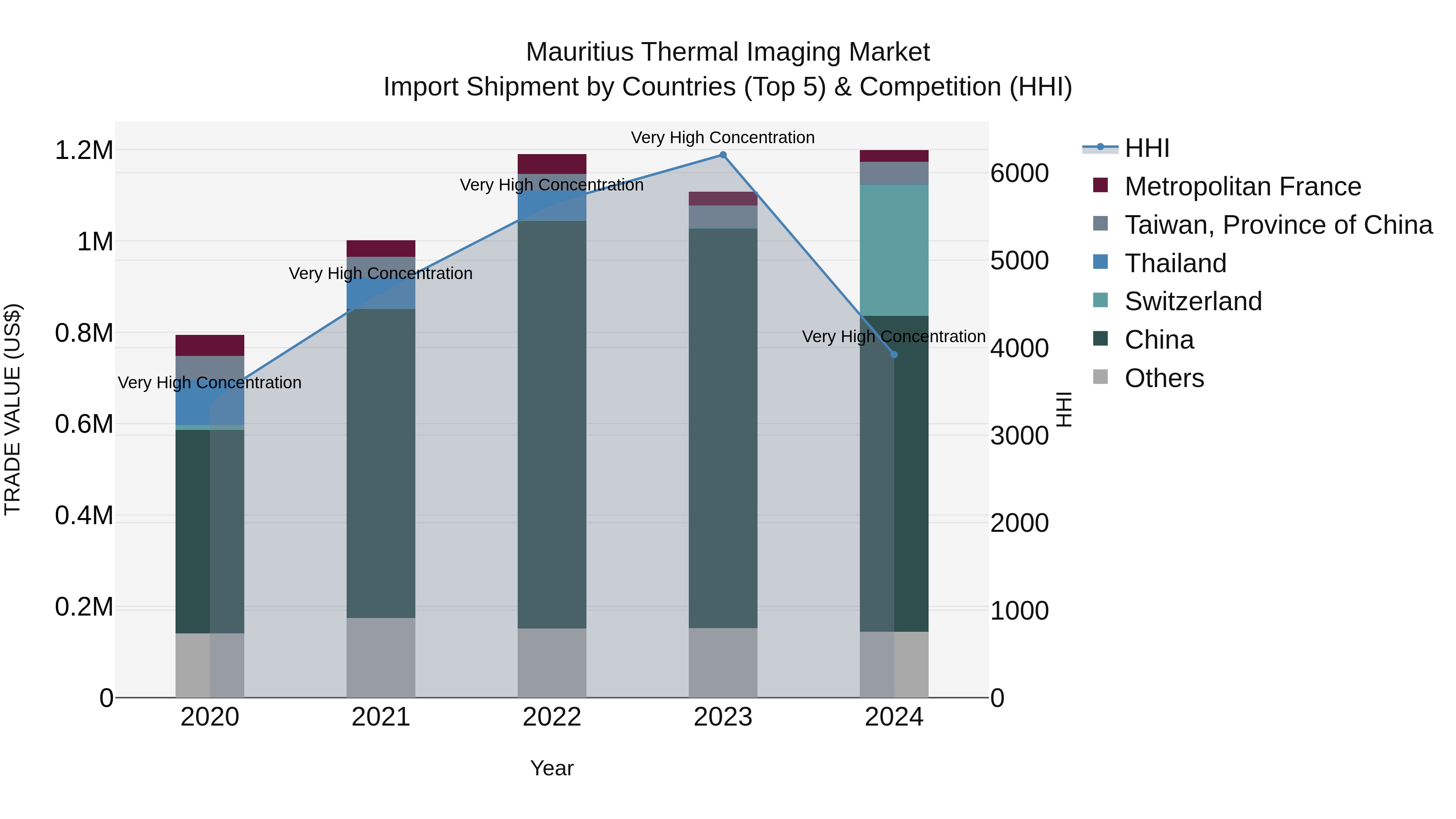 Mauritius Thermal Imaging Market Top 5 Importing Countries and Market Competition (HHI) Analysis