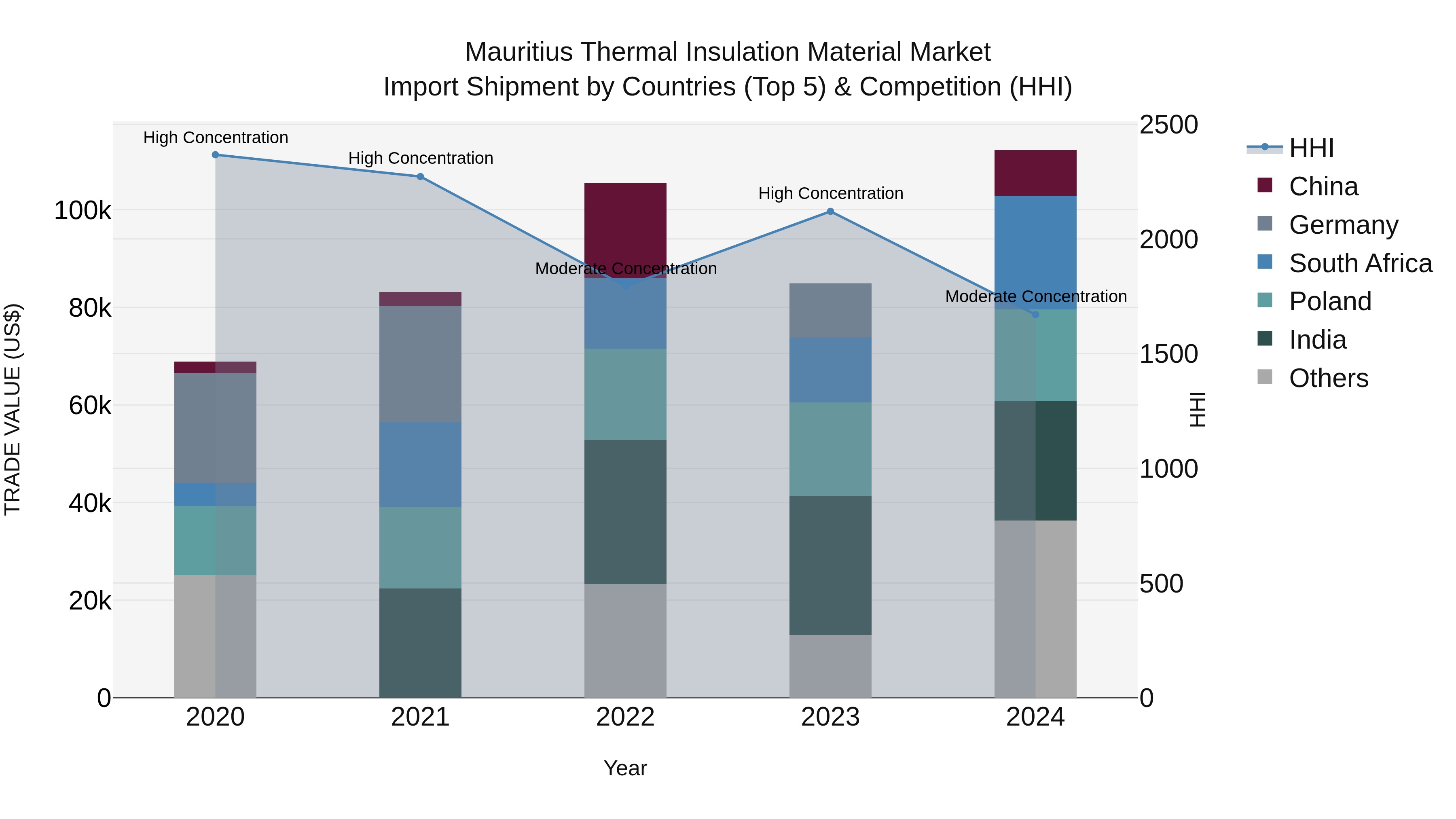 Mauritius Thermal Insulation Material Market Top 5 Importing Countries and Market Competition (HHI) Analysis
