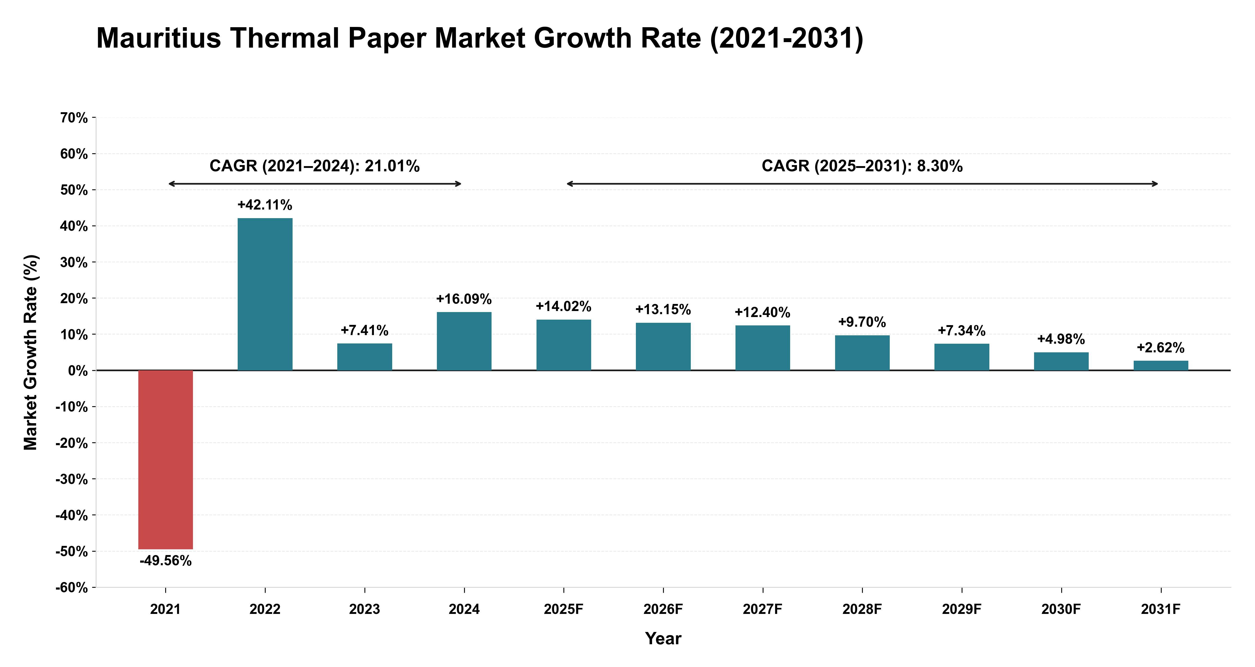 Mauritius Thermal Paper Market Growth Rate Analysis (2021-2031)