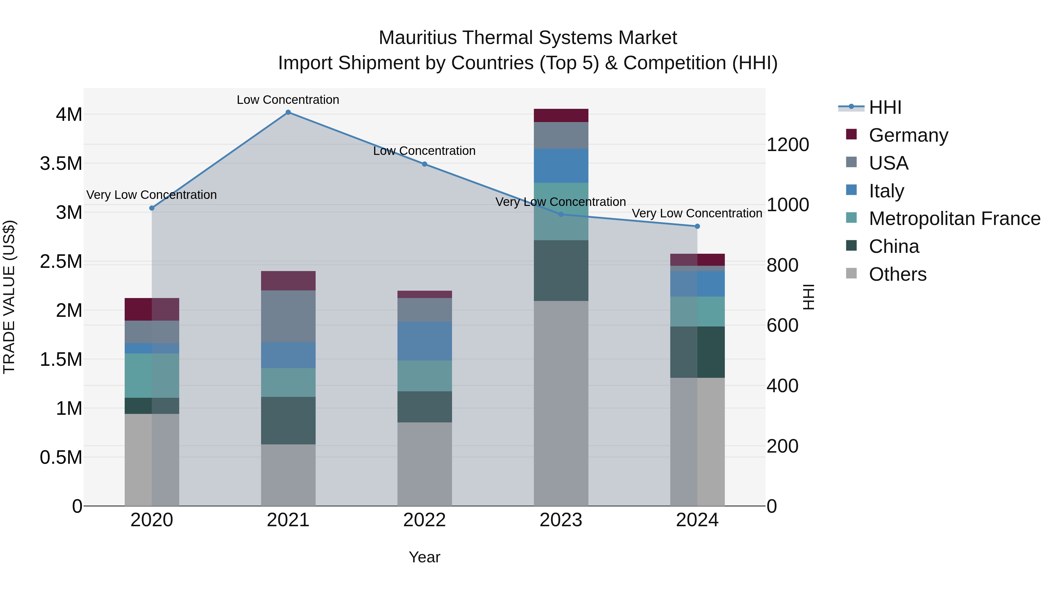 Mauritius Thermal Systems Market Top 5 Importing Countries and Market Competition (HHI) Analysis
