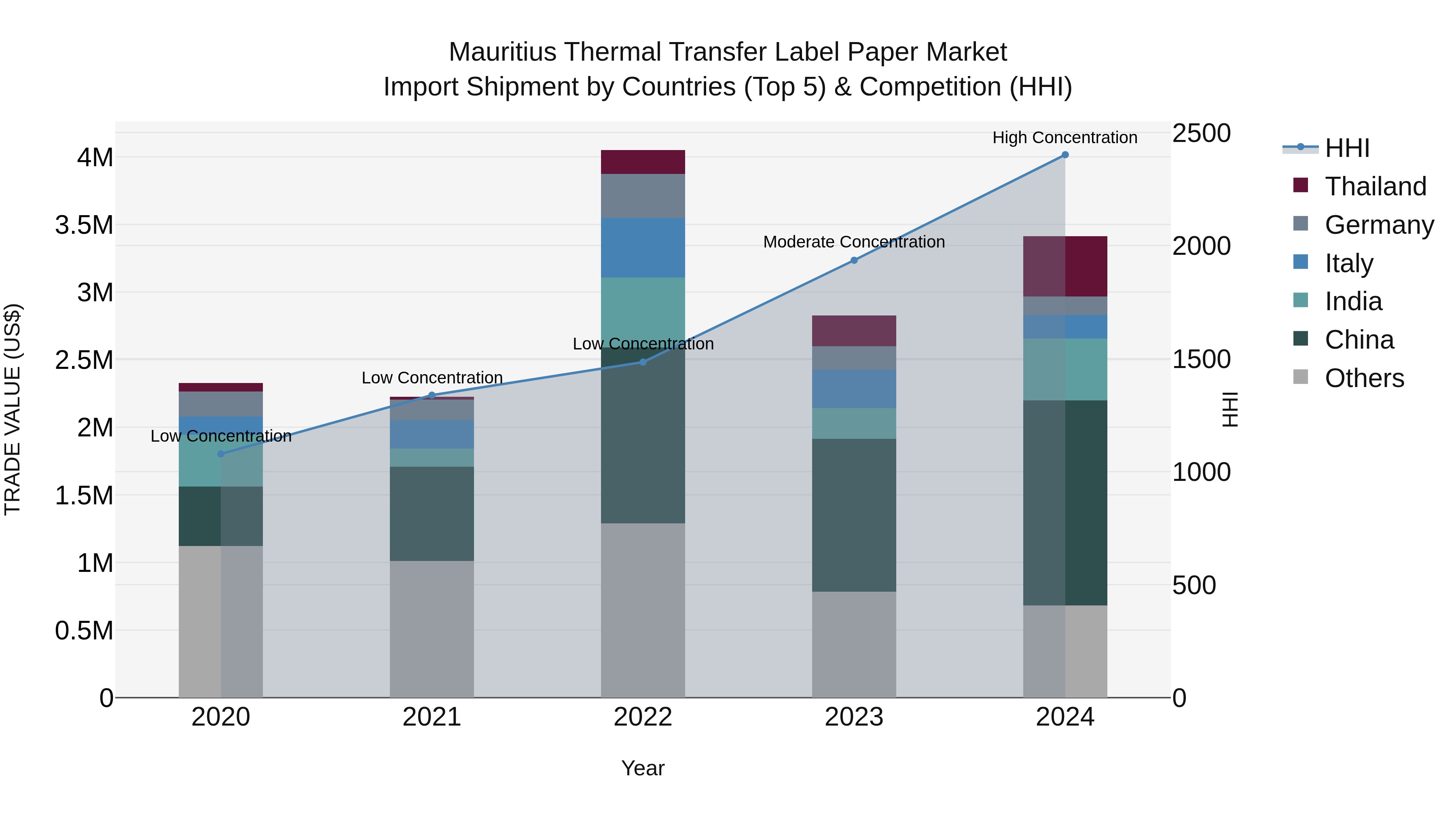 Mauritius Thermal Transfer Label Paper Market Top 5 Importing Countries and Market Competition (HHI) Analysis