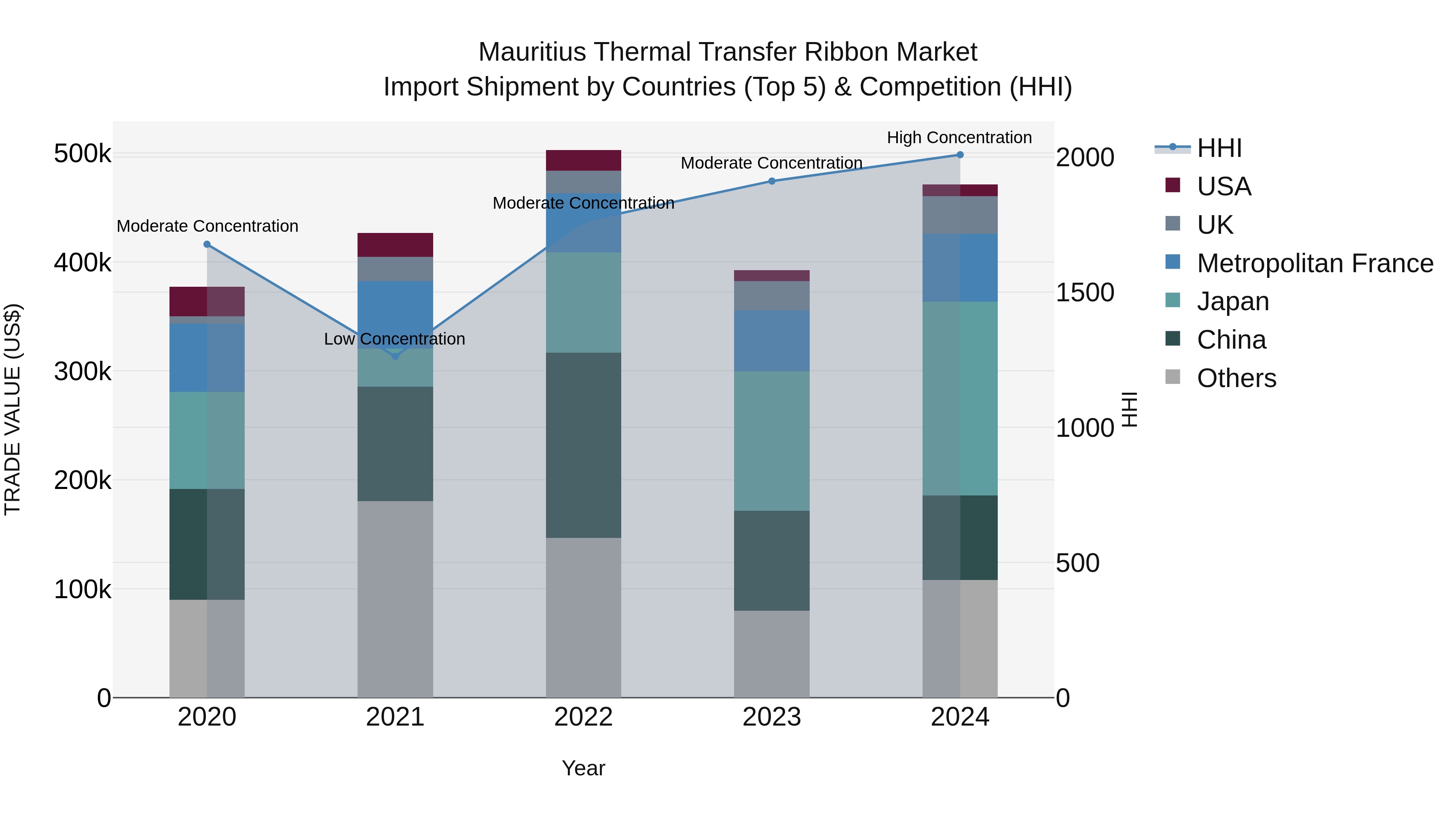 Mauritius Thermal Transfer Ribbon Market Top 5 Importing Countries and Market Competition (HHI) Analysis