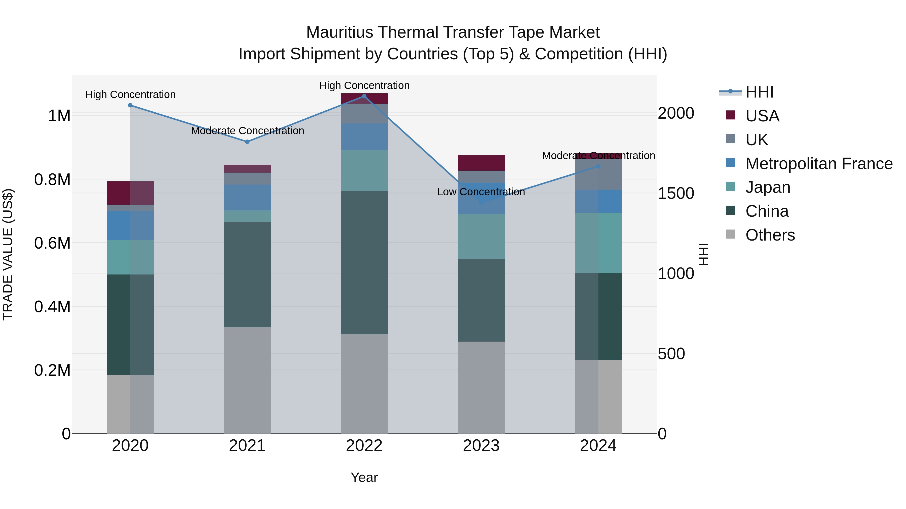 Mauritius Thermal Transfer Tape Market Top 5 Importing Countries and Market Competition (HHI) Analysis