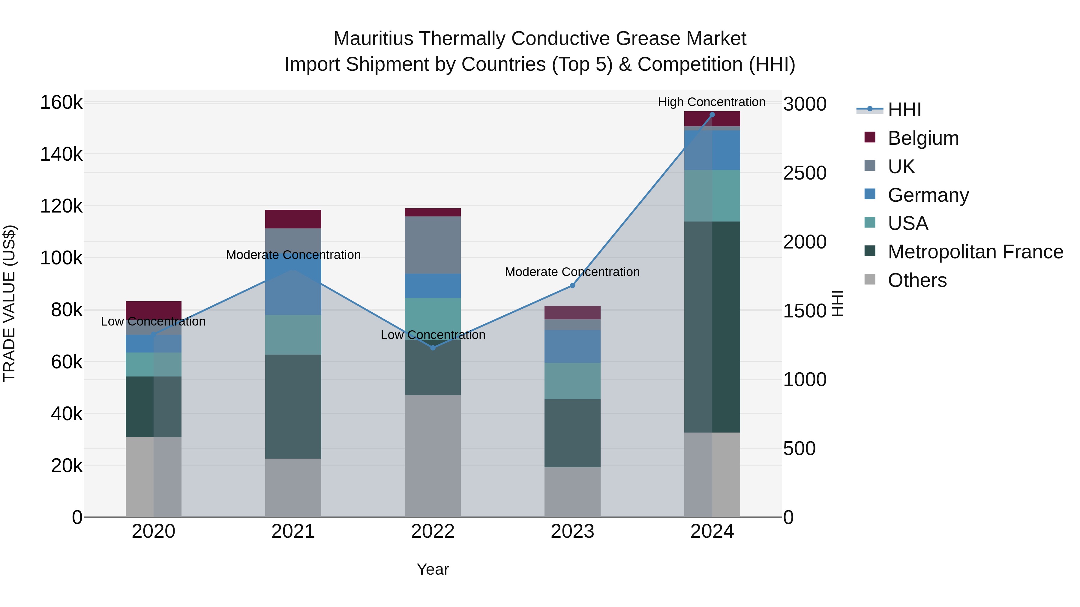 Mauritius Thermally Conductive Grease Market Top 5 Importing Countries and Market Competition (HHI) Analysis