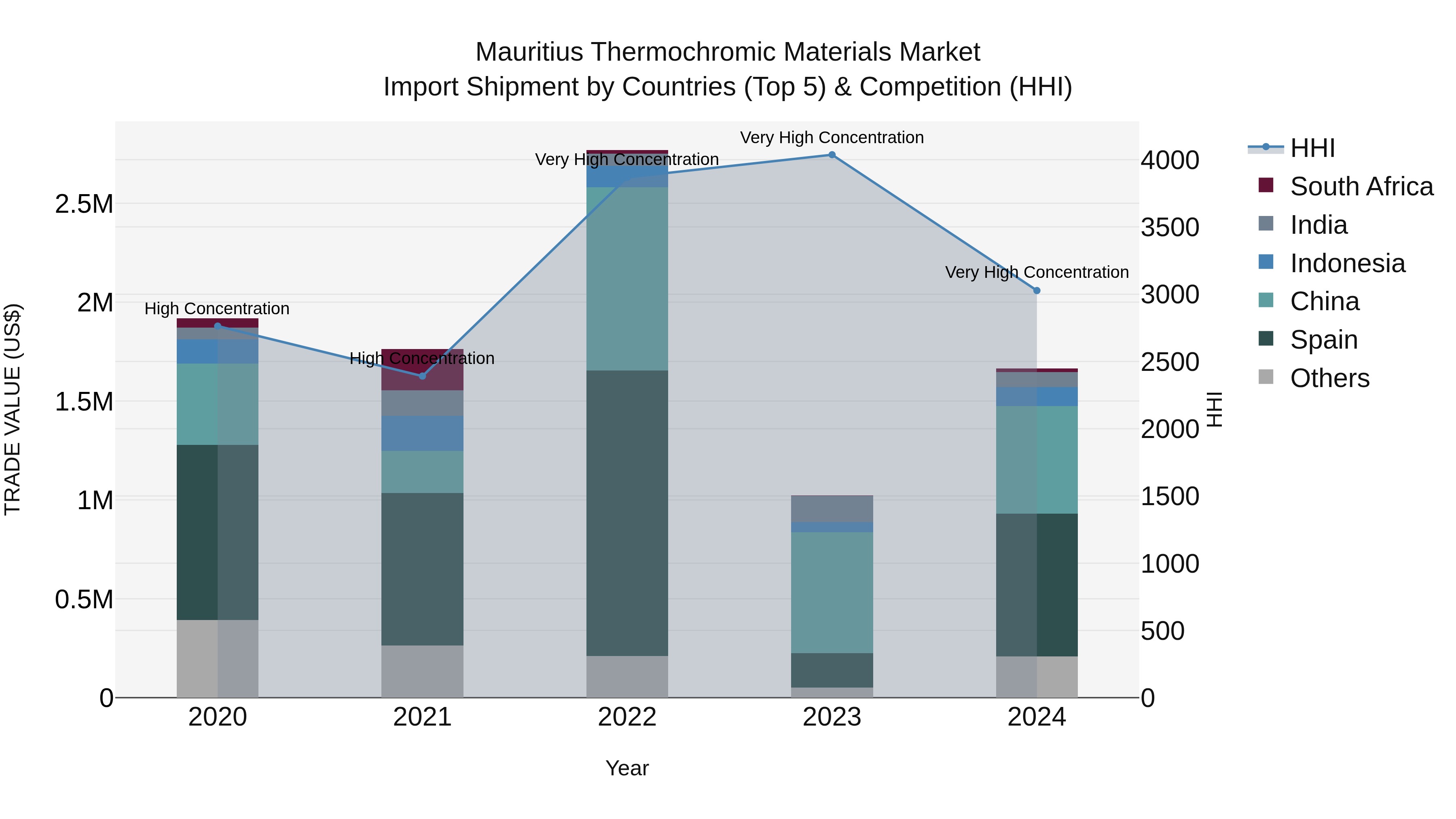 Mauritius Thermochromic Materials Market Top 5 Importing Countries and Market Competition (HHI) Analysis