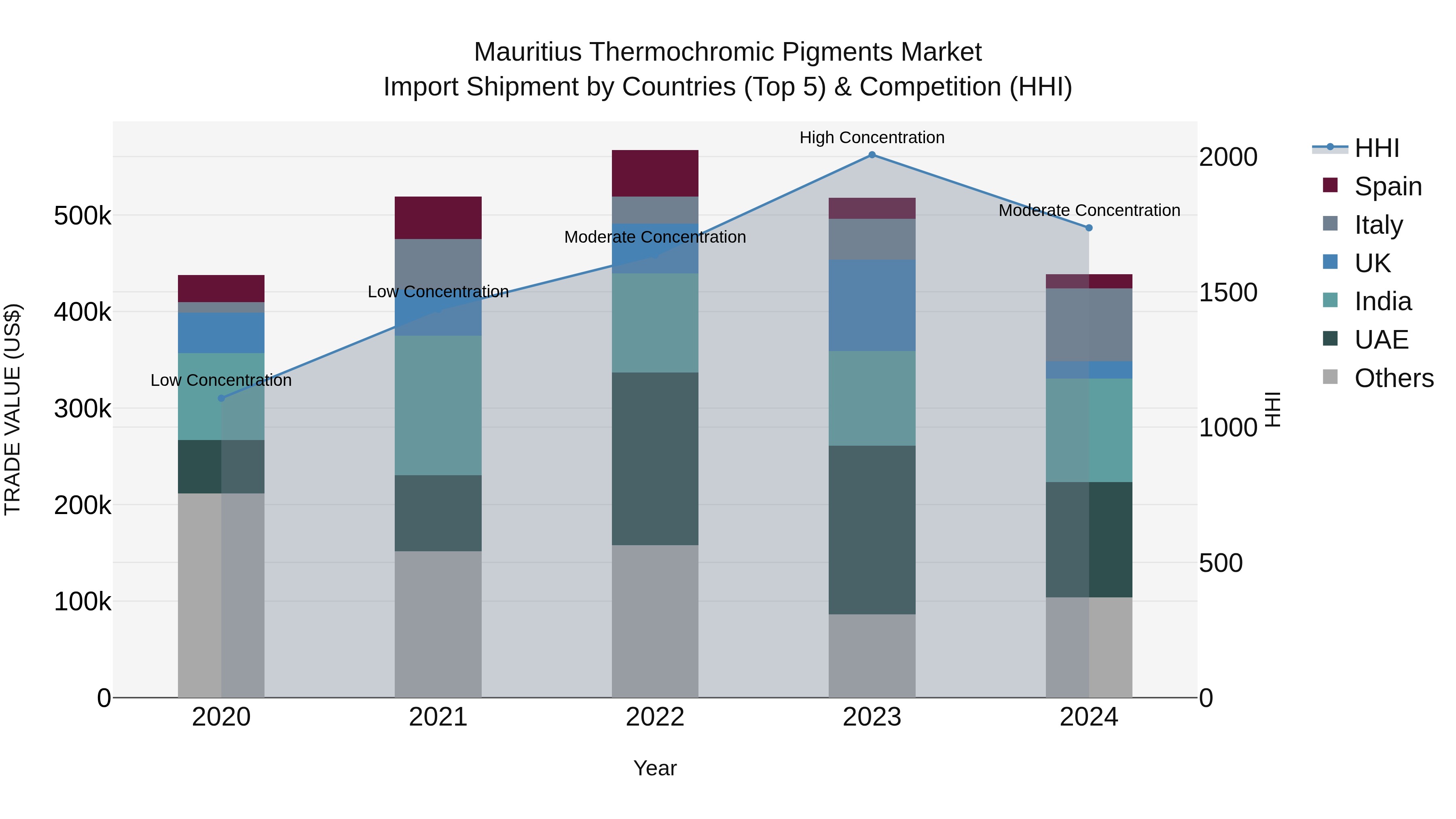 Mauritius Thermochromic Pigments Market Top 5 Importing Countries and Market Competition (HHI) Analysis