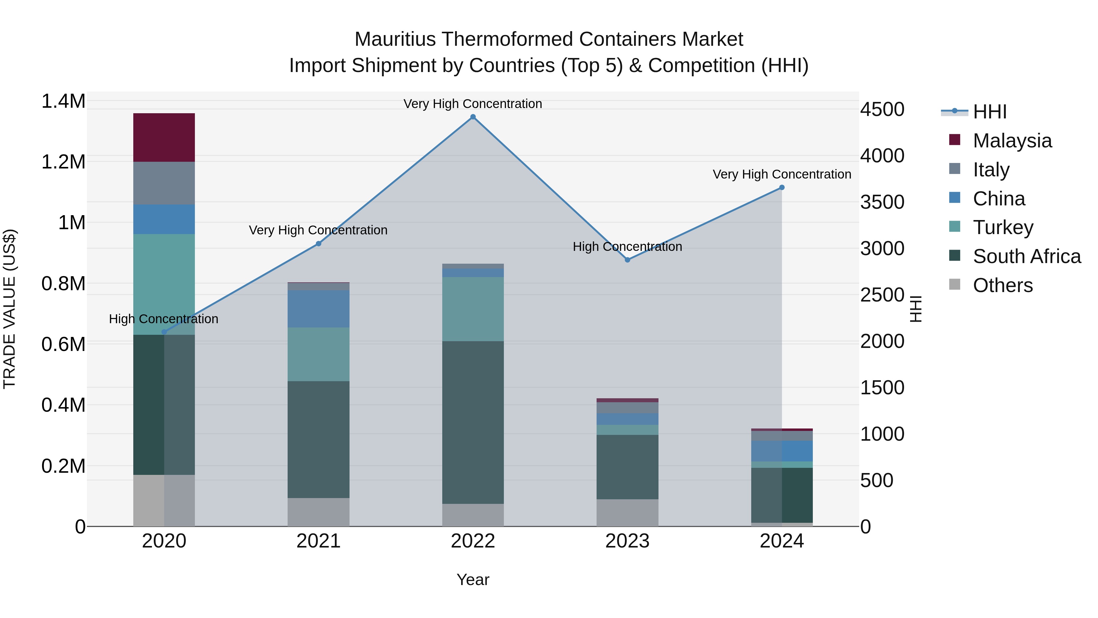 Mauritius Thermoformed Containers Market Top 5 Importing Countries and Market Competition (HHI) Analysis