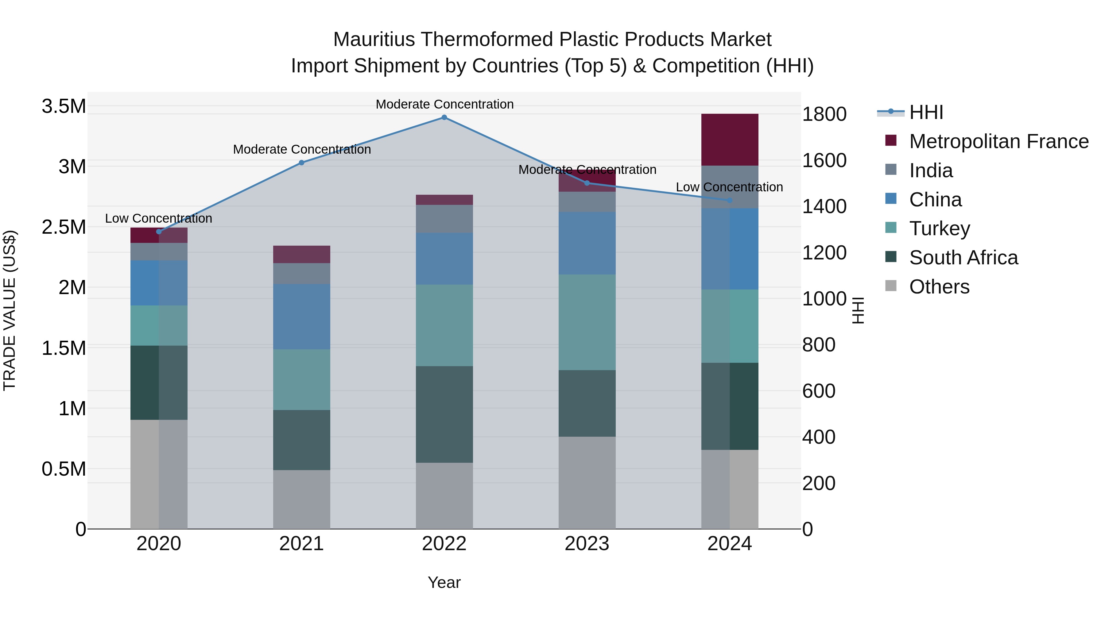 Mauritius Thermoformed Plastic Products Market Top 5 Importing Countries and Market Competition (HHI) Analysis
