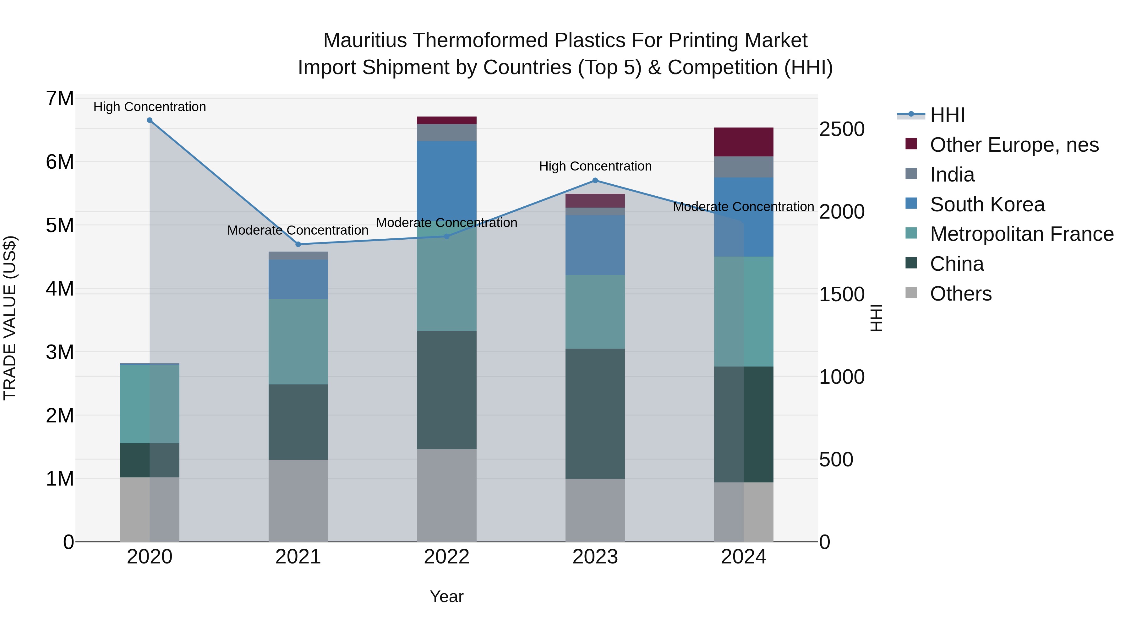 Mauritius Thermoformed Plastics For Printing Market Top 5 Importing Countries and Market Competition (HHI) Analysis