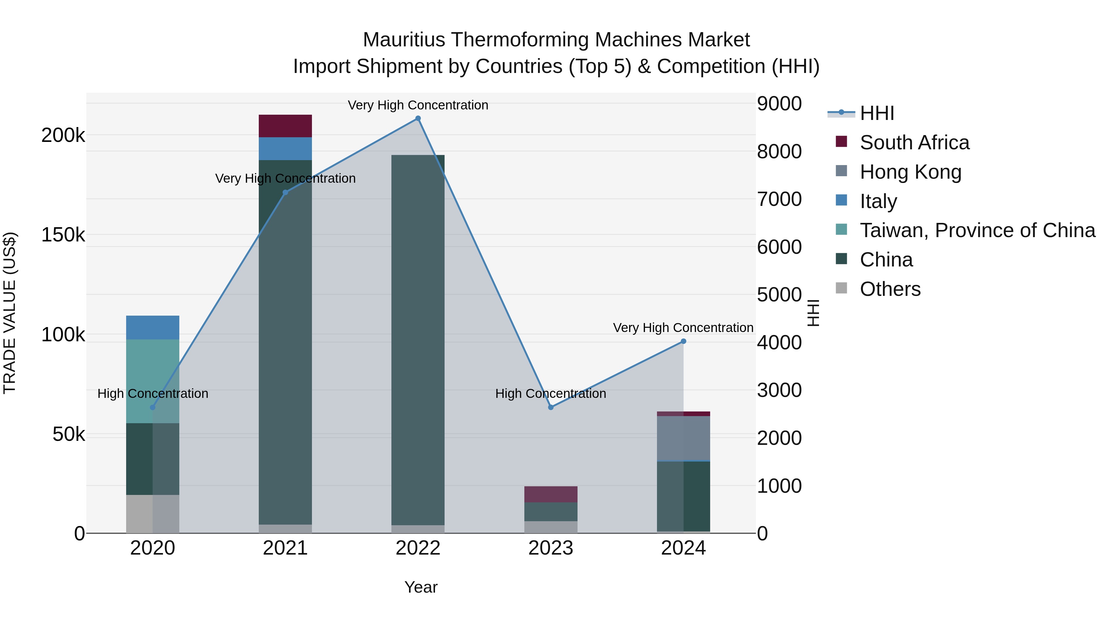 Mauritius Thermoforming Machines Market Top 5 Importing Countries and Market Competition (HHI) Analysis