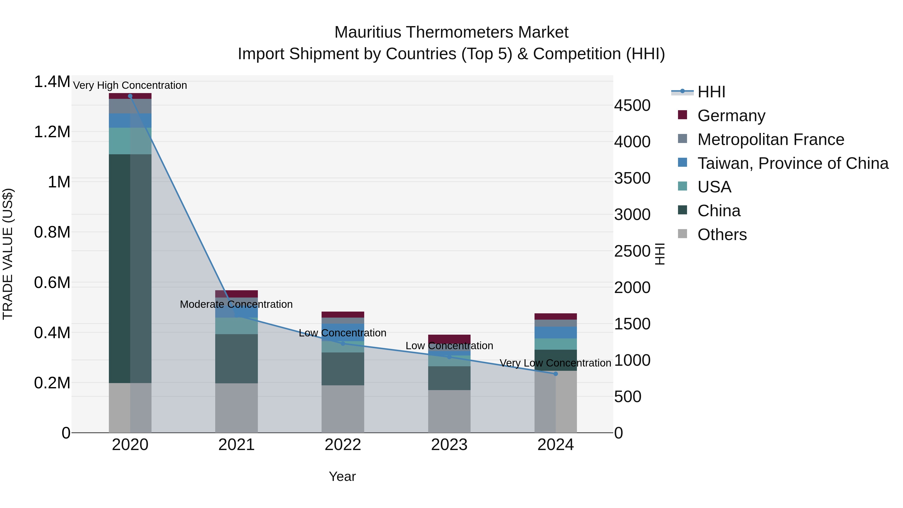 Mauritius Thermometers Market Top 5 Importing Countries and Market Competition (HHI) Analysis