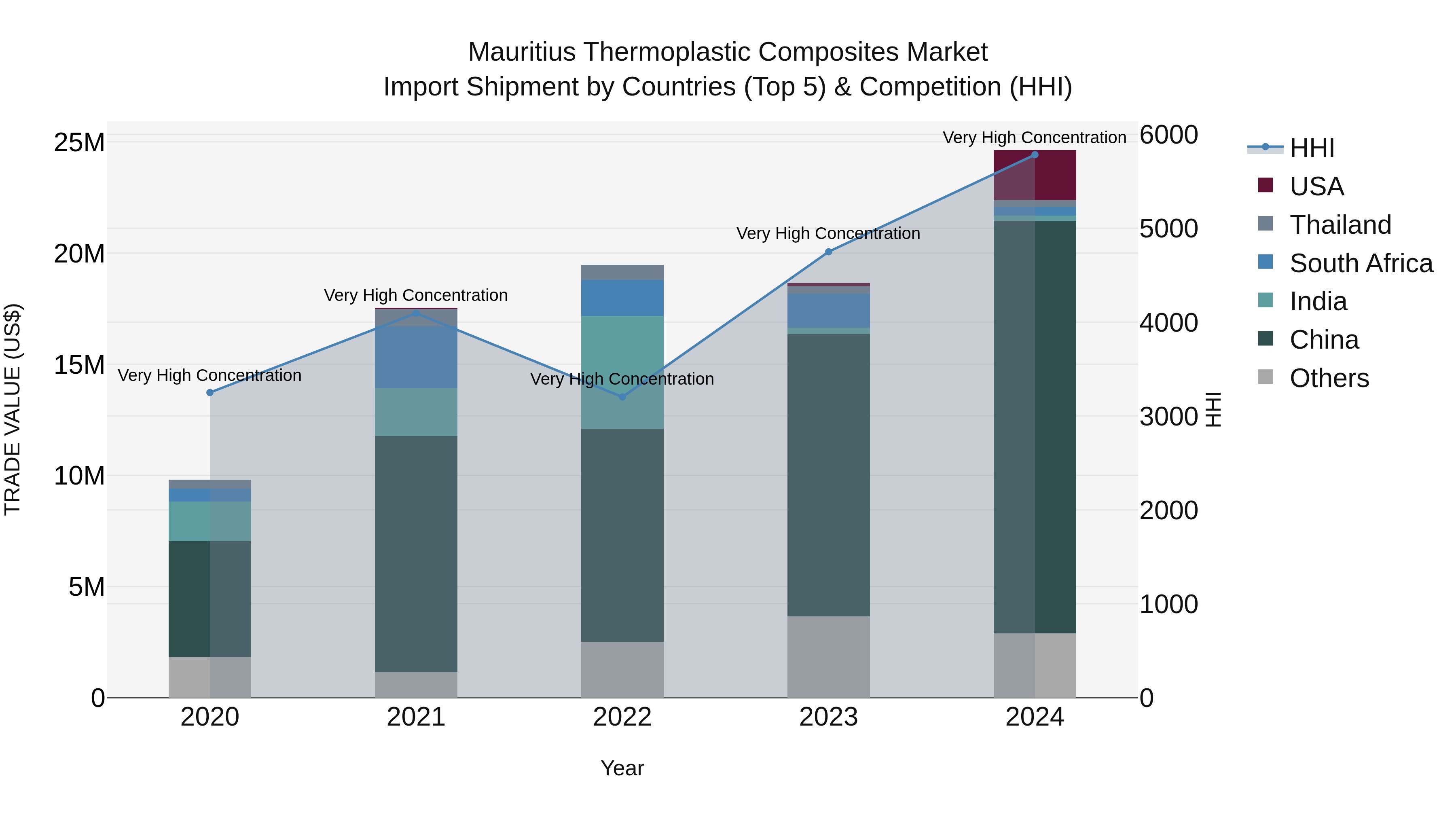 Mauritius Thermoplastic Composites Market Top 5 Importing Countries and Market Competition (HHI) Analysis