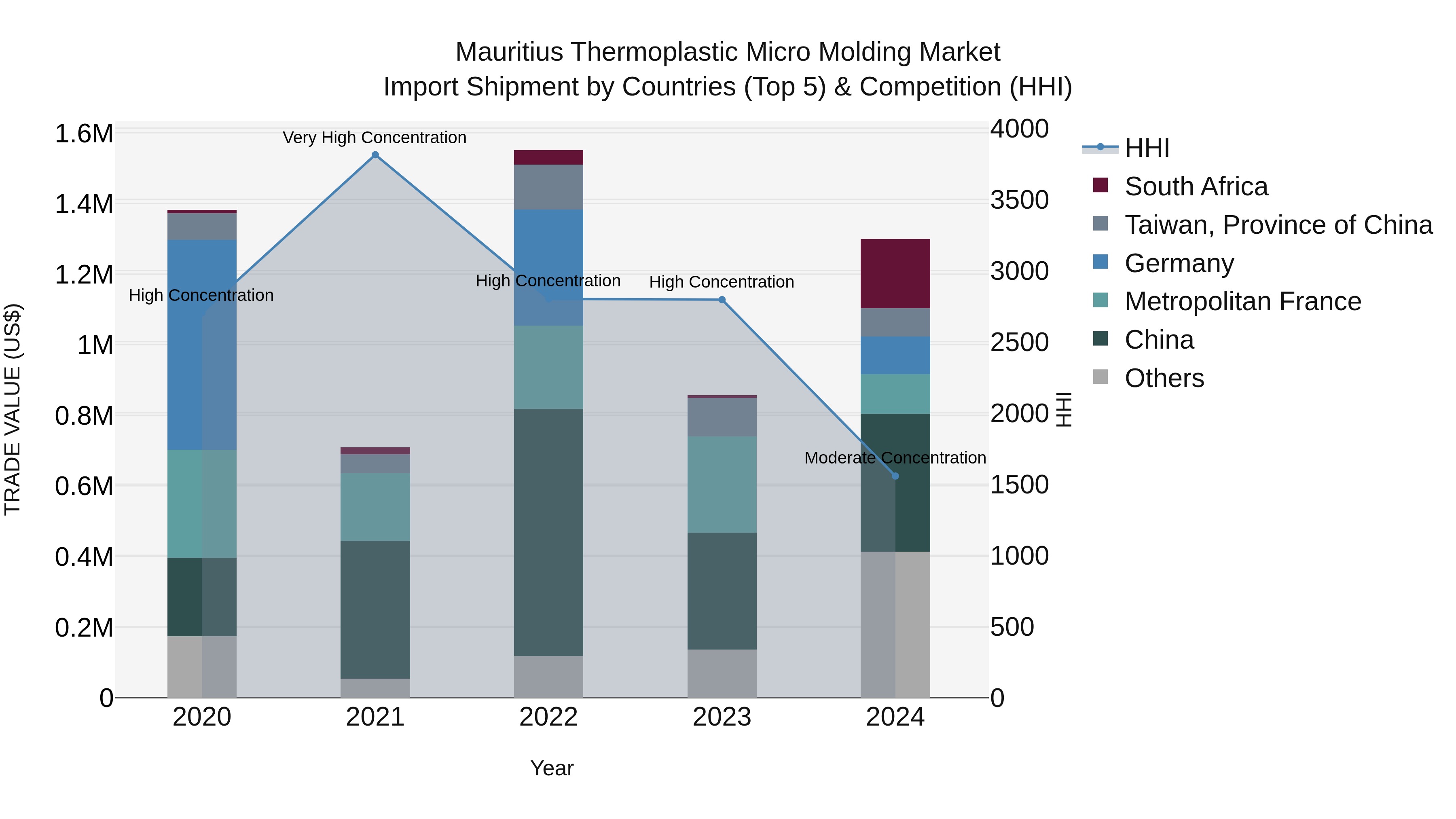 Mauritius Thermoplastic Micro Molding Market Top 5 Importing Countries and Market Competition (HHI) Analysis
