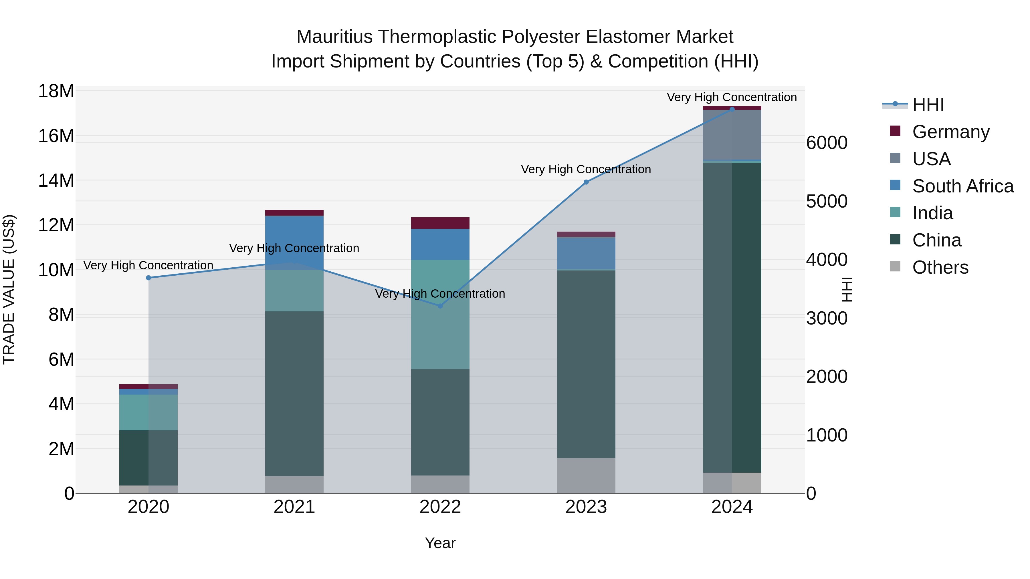 Mauritius Thermoplastic Polyester Elastomer Market Top 5 Importing Countries and Market Competition (HHI) Analysis