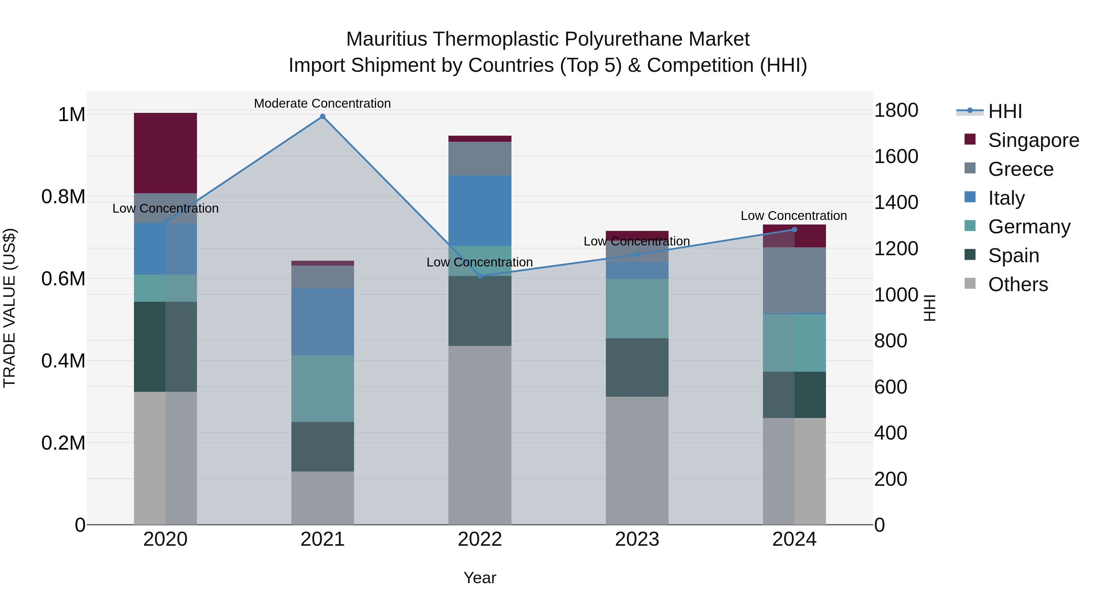 Mauritius Thermoplastic Polyurethane Market Top 5 Importing Countries and Market Competition (HHI) Analysis