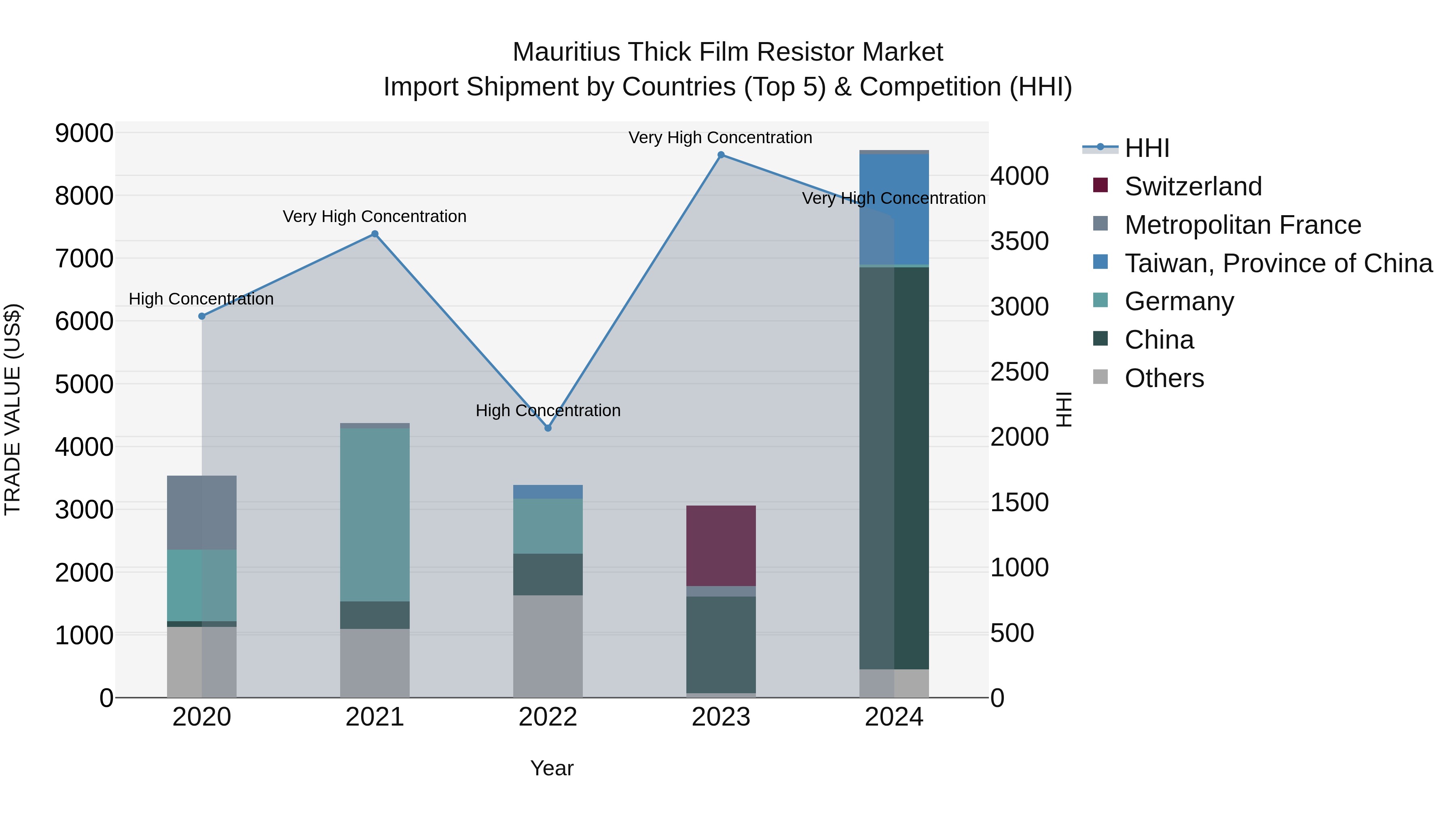 Mauritius Thick Film Resistor Market Top 5 Importing Countries and Market Competition (HHI) Analysis