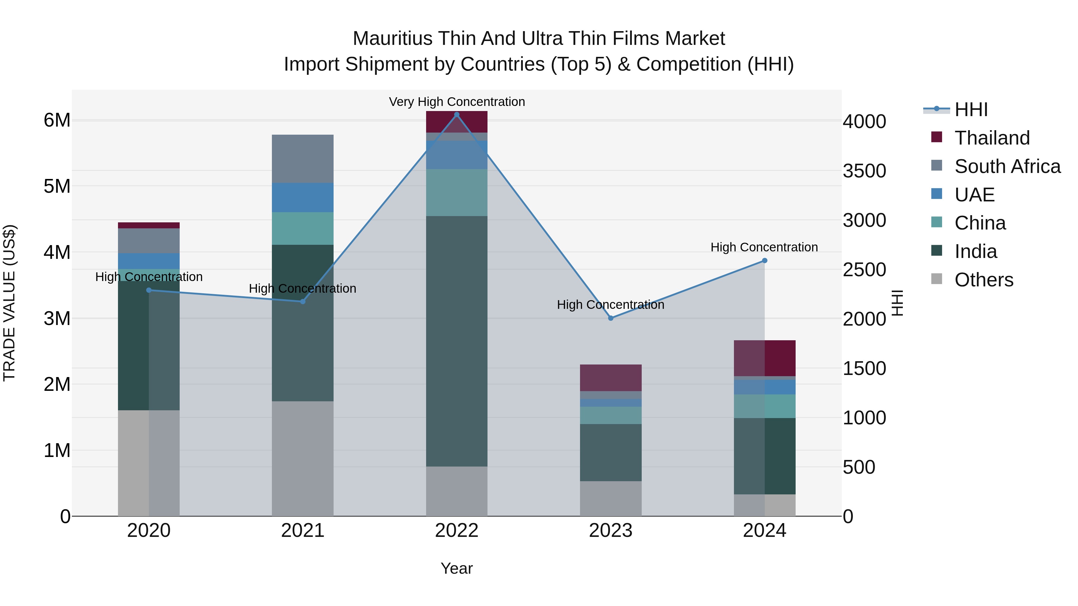 Mauritius Thin And Ultra Thin Films Market Top 5 Importing Countries and Market Competition (HHI) Analysis