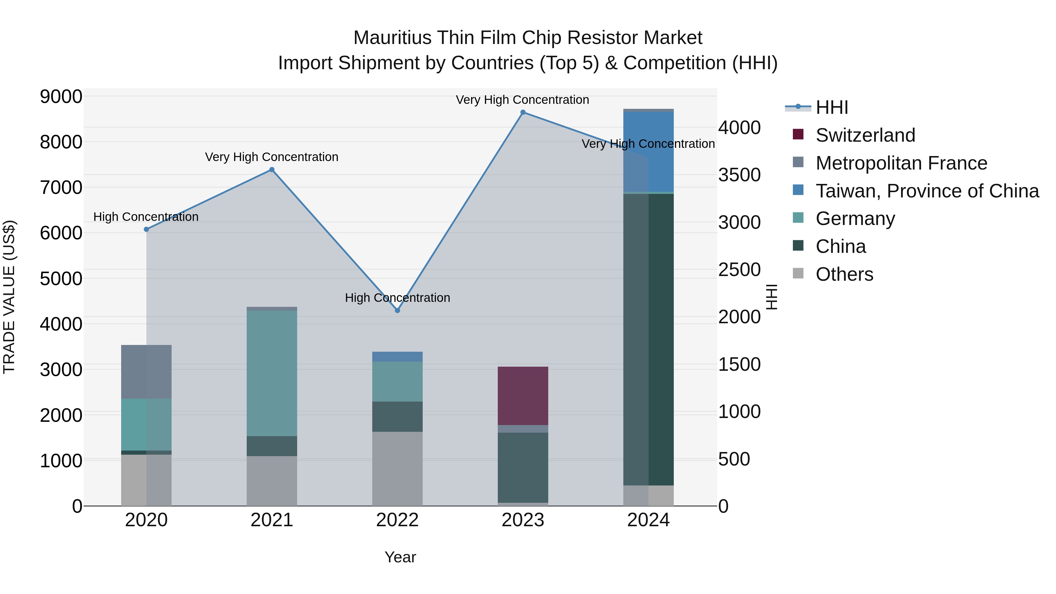 Mauritius Thin Film Chip Resistor Market Top 5 Importing Countries and Market Competition (HHI) Analysis