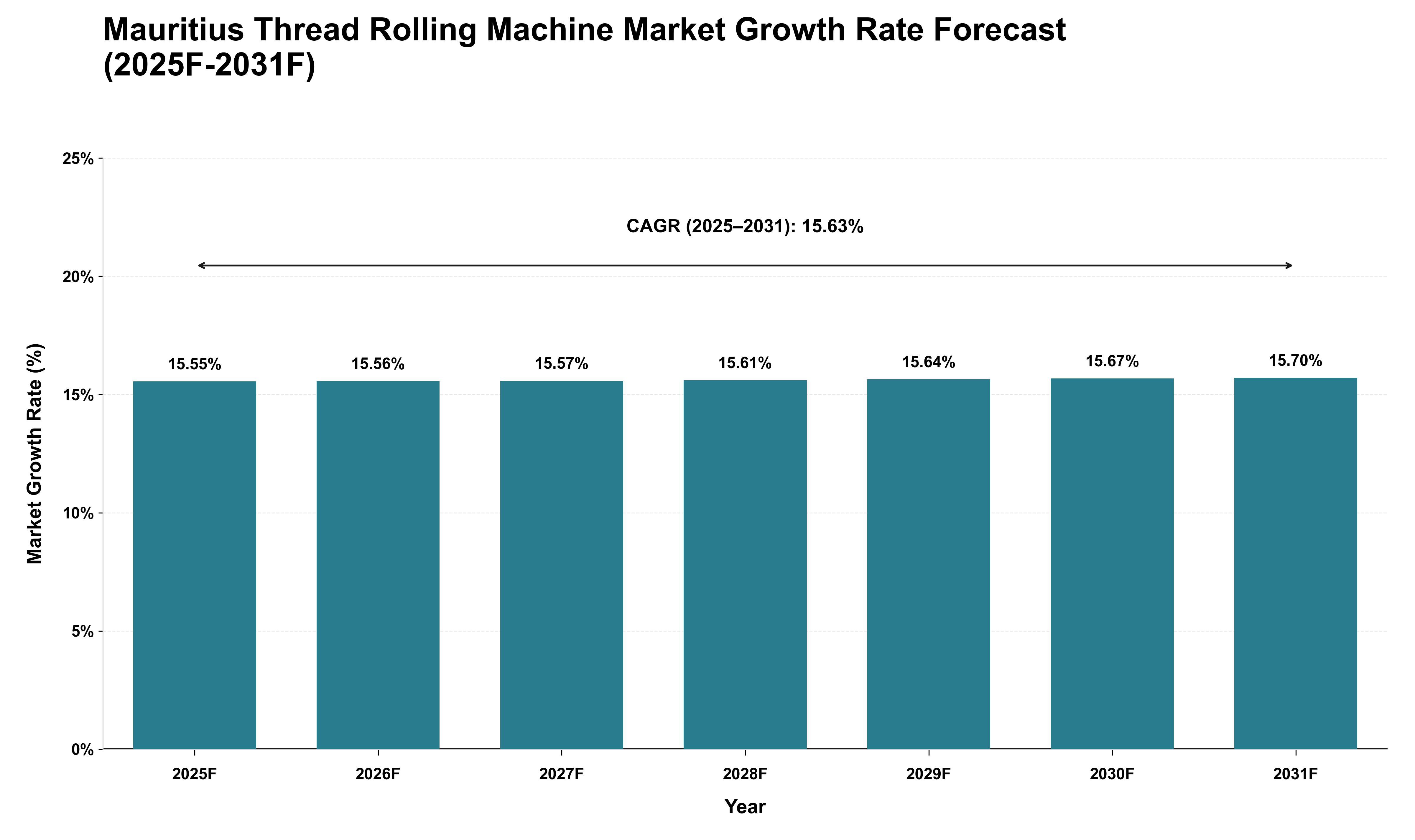 Mauritius Thread Rolling Machine Market Growth Rate Analysis (2025 - 2031)