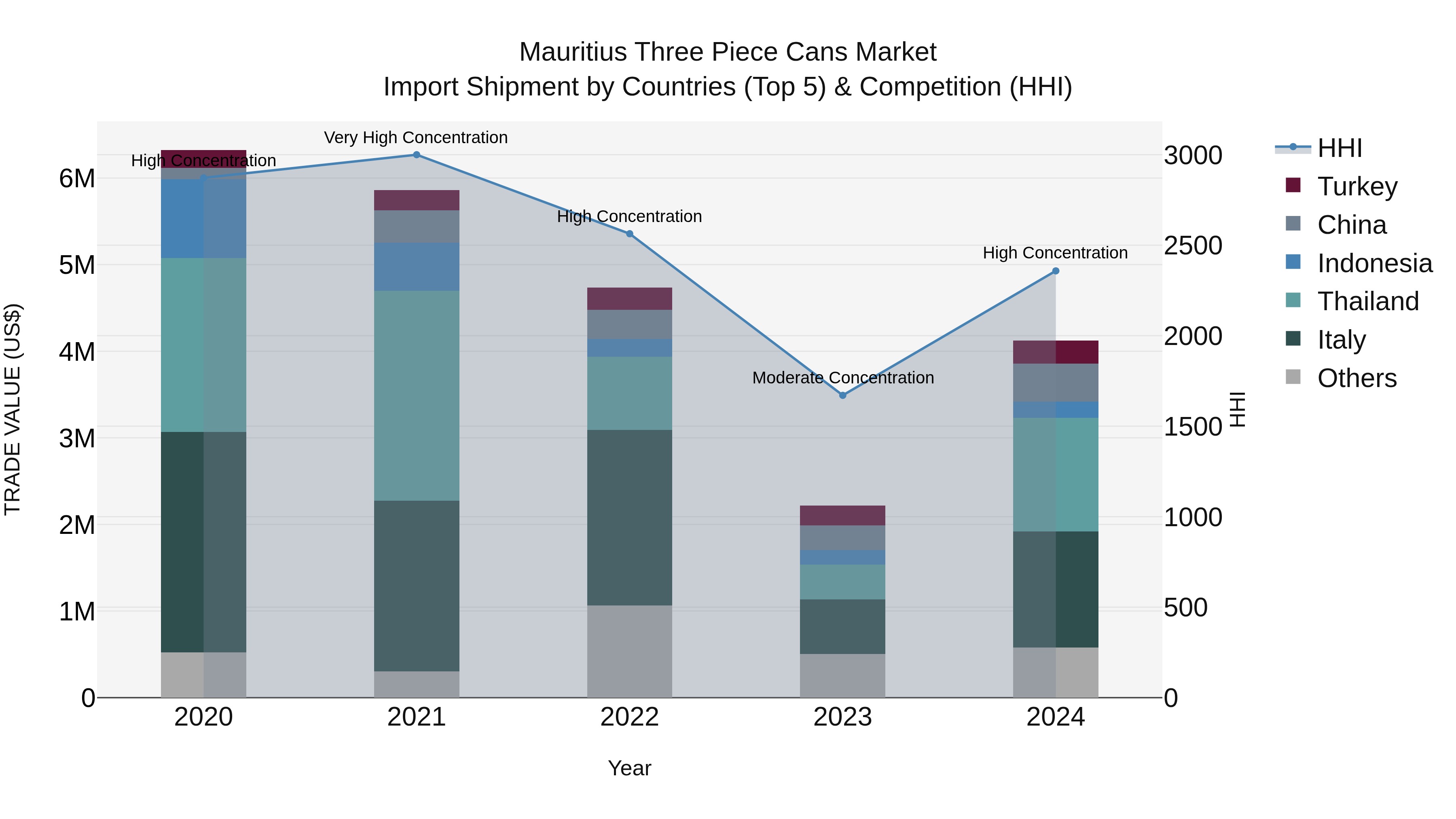 Mauritius Three Piece Cans Market Top 5 Importing Countries and Market Competition (HHI) Analysis