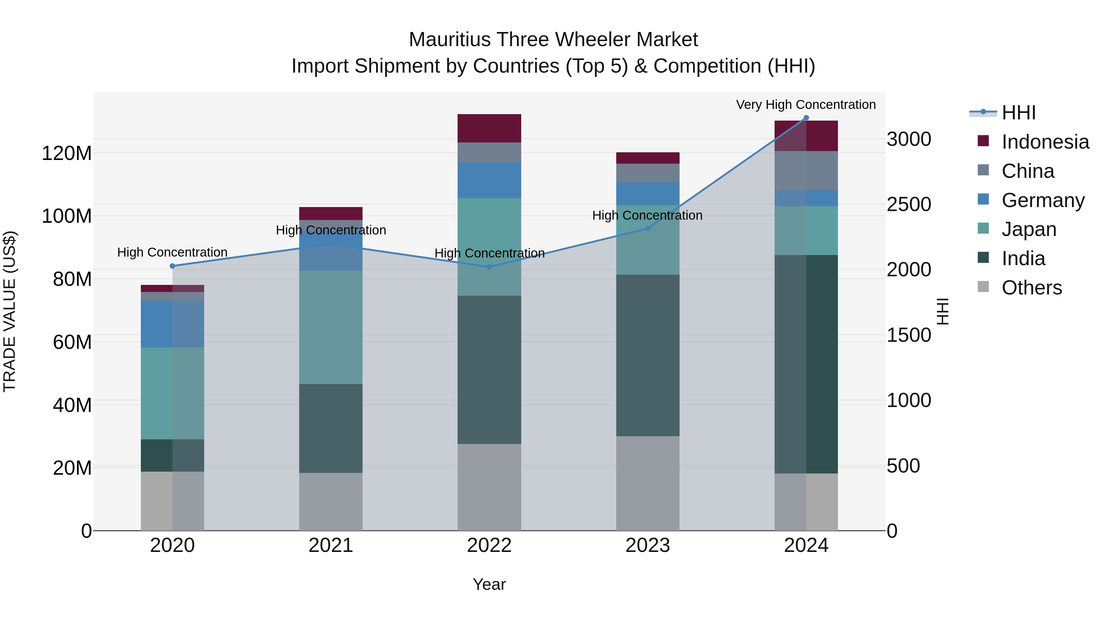 Mauritius Three Wheeler Market Top 5 Importing Countries and Market Competition (HHI) Analysis