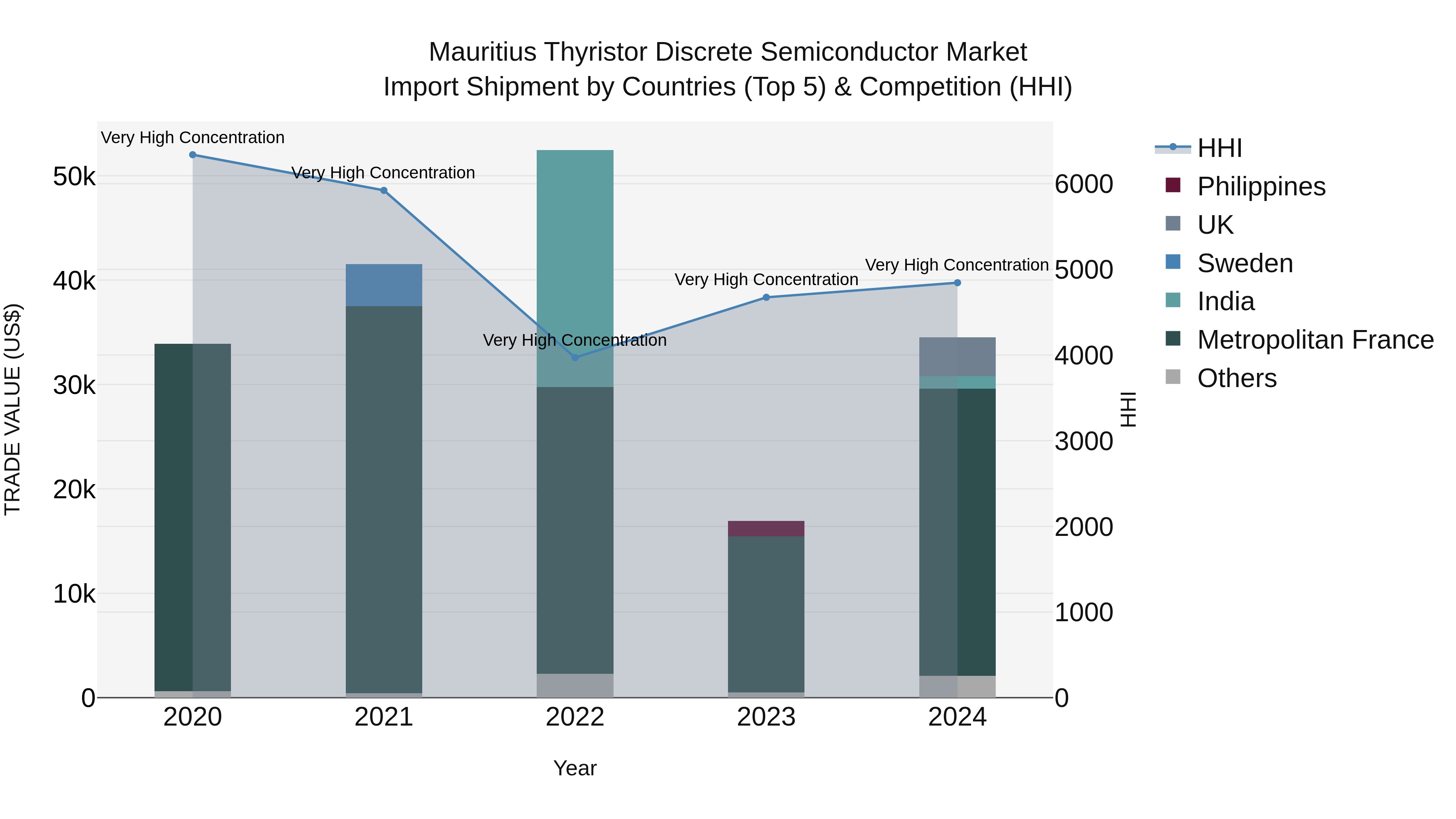 Mauritius Thyristor Discrete Semiconductor Market Top 5 Importing Countries and Market Competition (HHI) Analysis