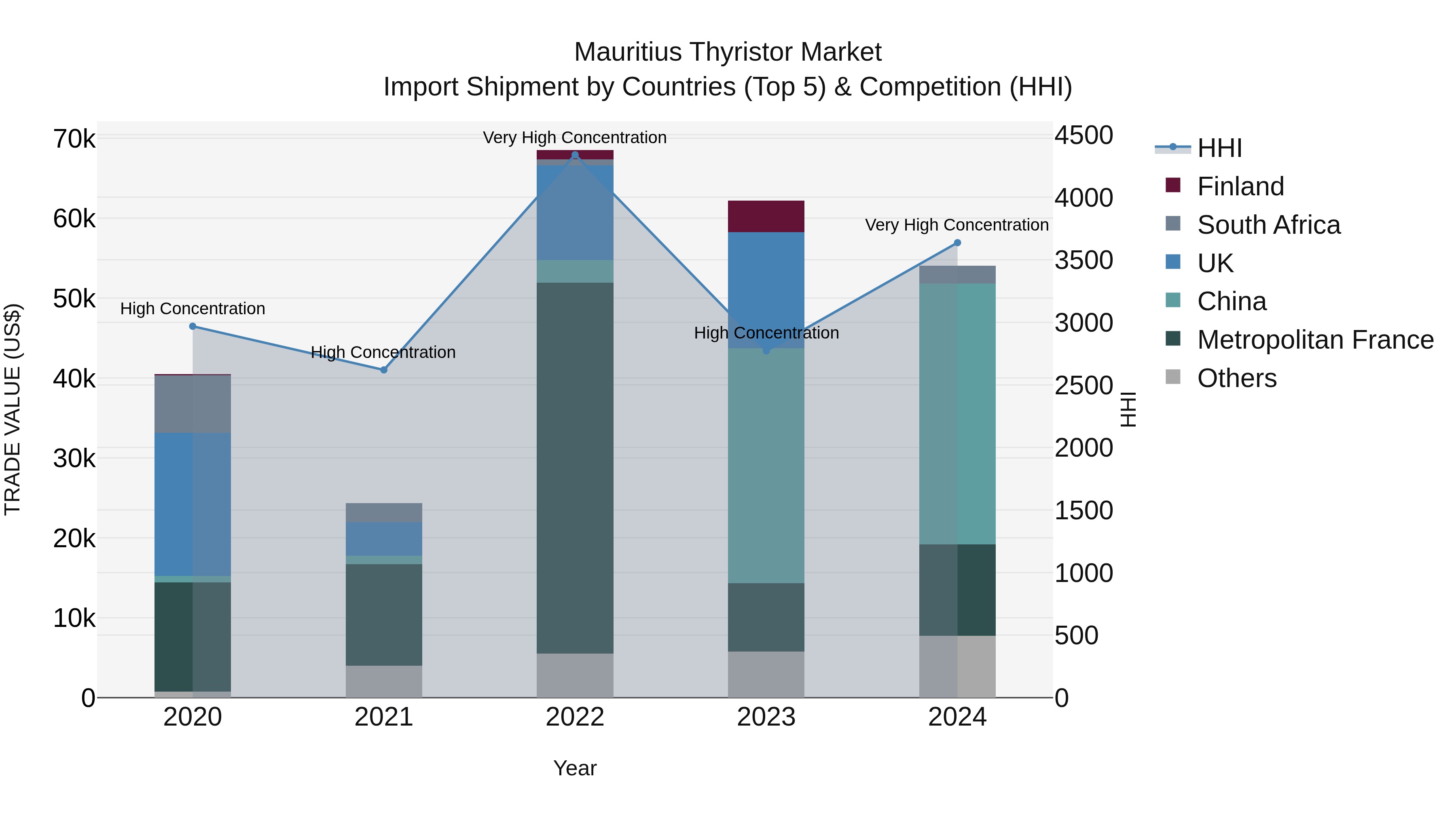 Mauritius Thyristor Market Top 5 Importing Countries and Market Competition (HHI) Analysis