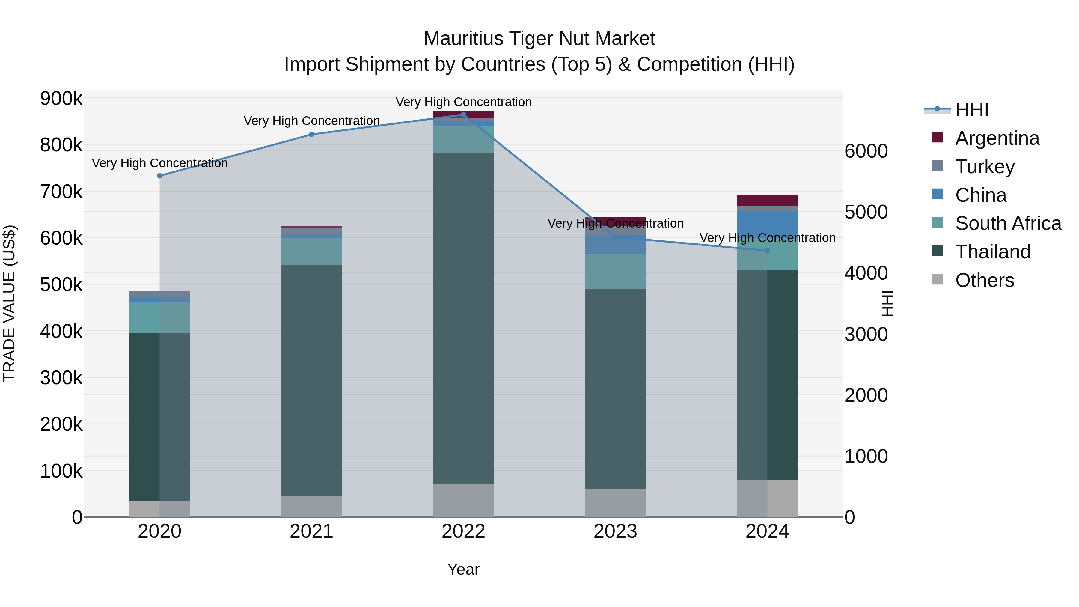 Mauritius Tiger Nut Market Top 5 Importing Countries and Market Competition (HHI) Analysis