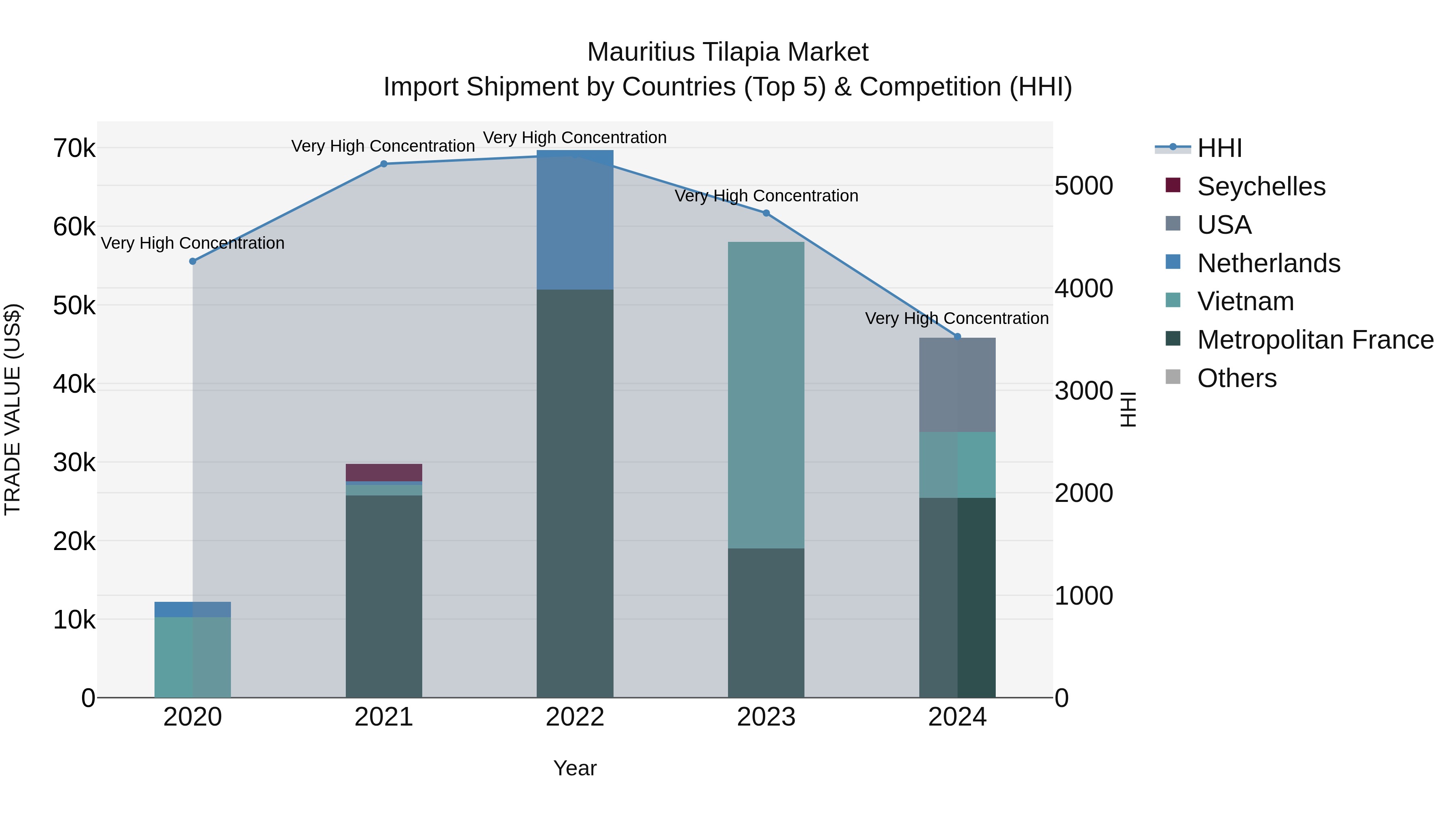 Mauritius Tilapia Market Top 5 Importing Countries and Market Competition (HHI) Analysis