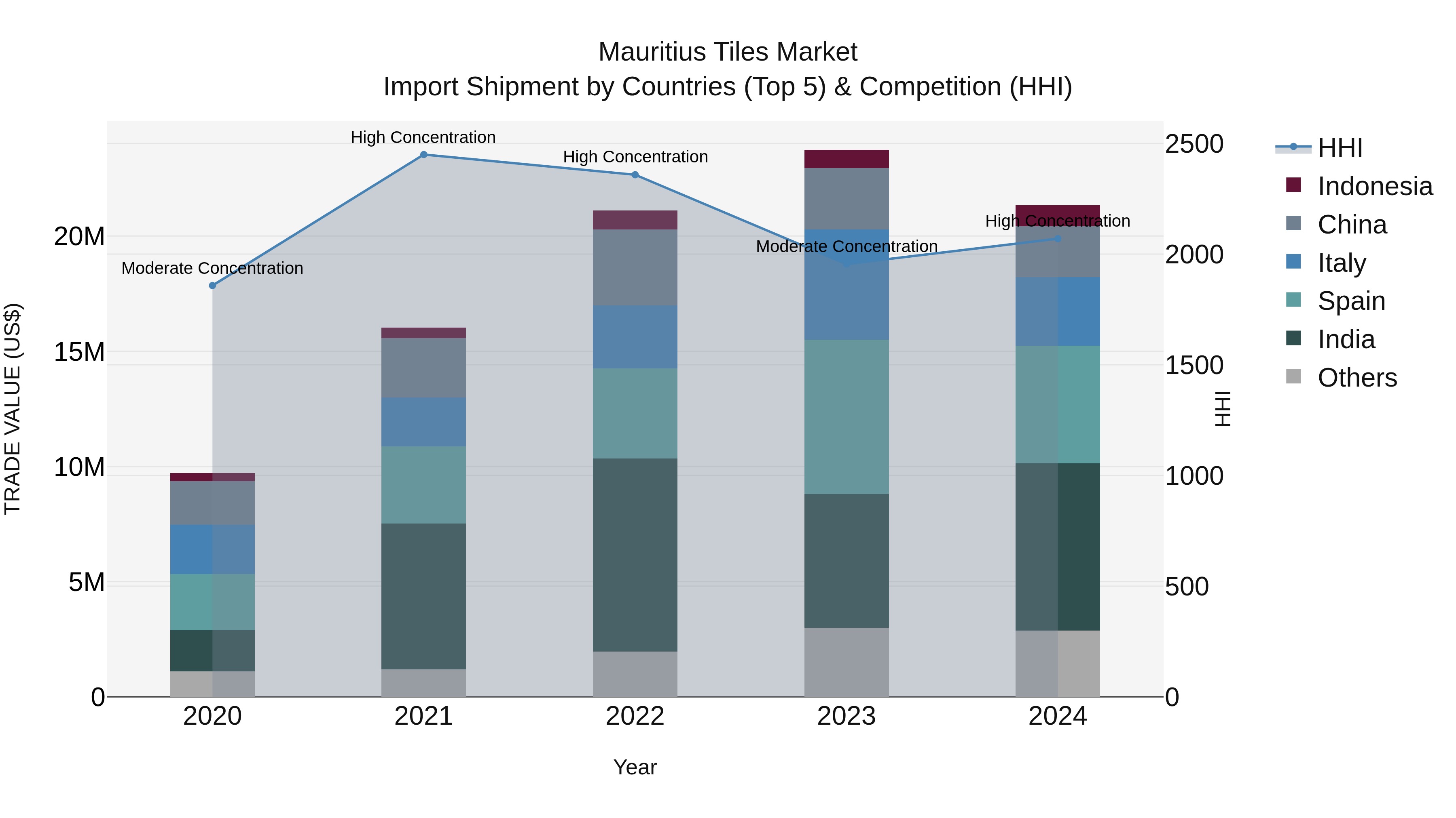 Mauritius Tiles Market Top 5 Importing Countries and Market Competition (HHI) Analysis