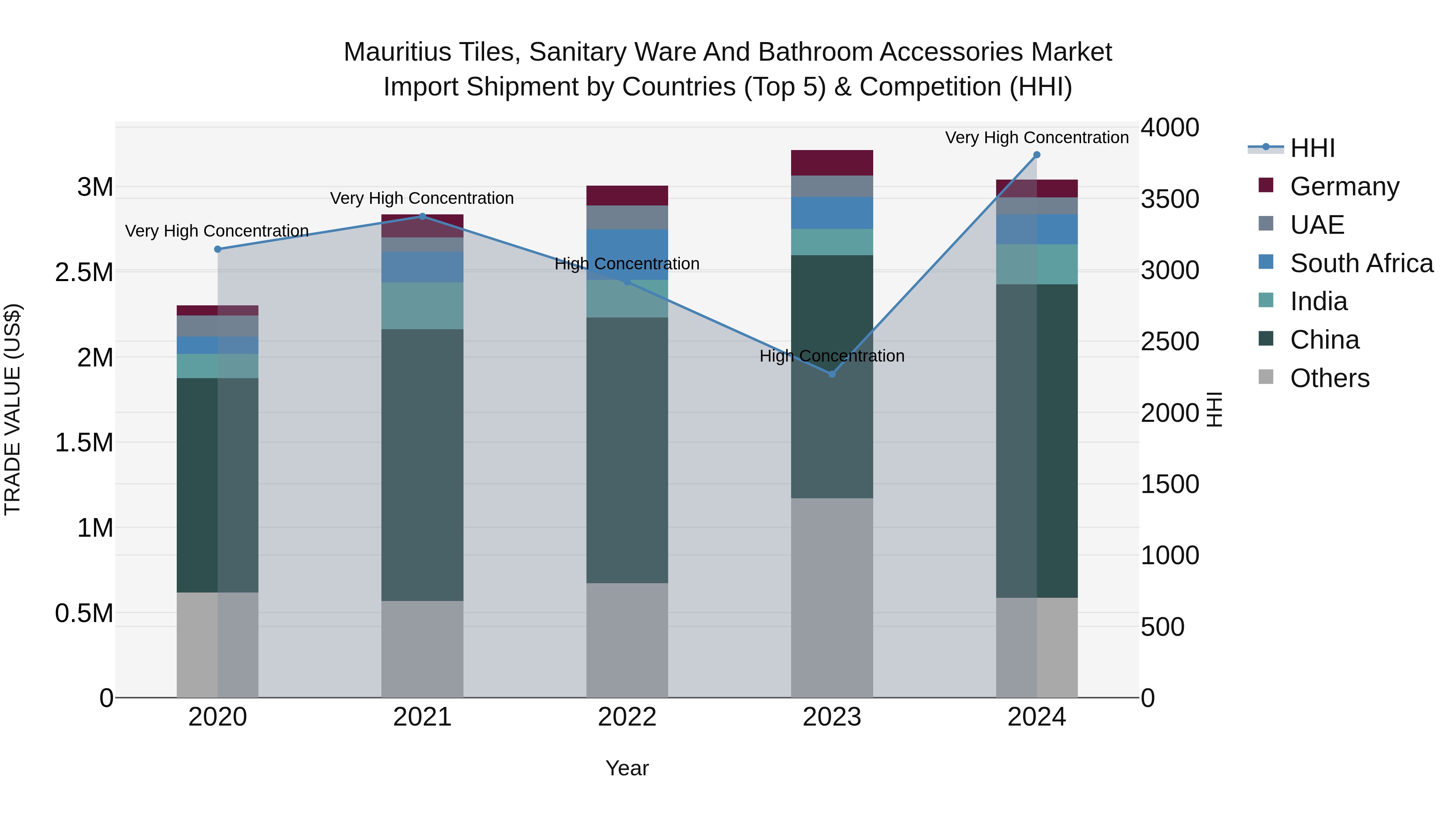 Mauritius Tiles Sanitary Ware And Bathroom Accessories Market Top 5 Importing Countries and Market Competition (HHI) Analysis