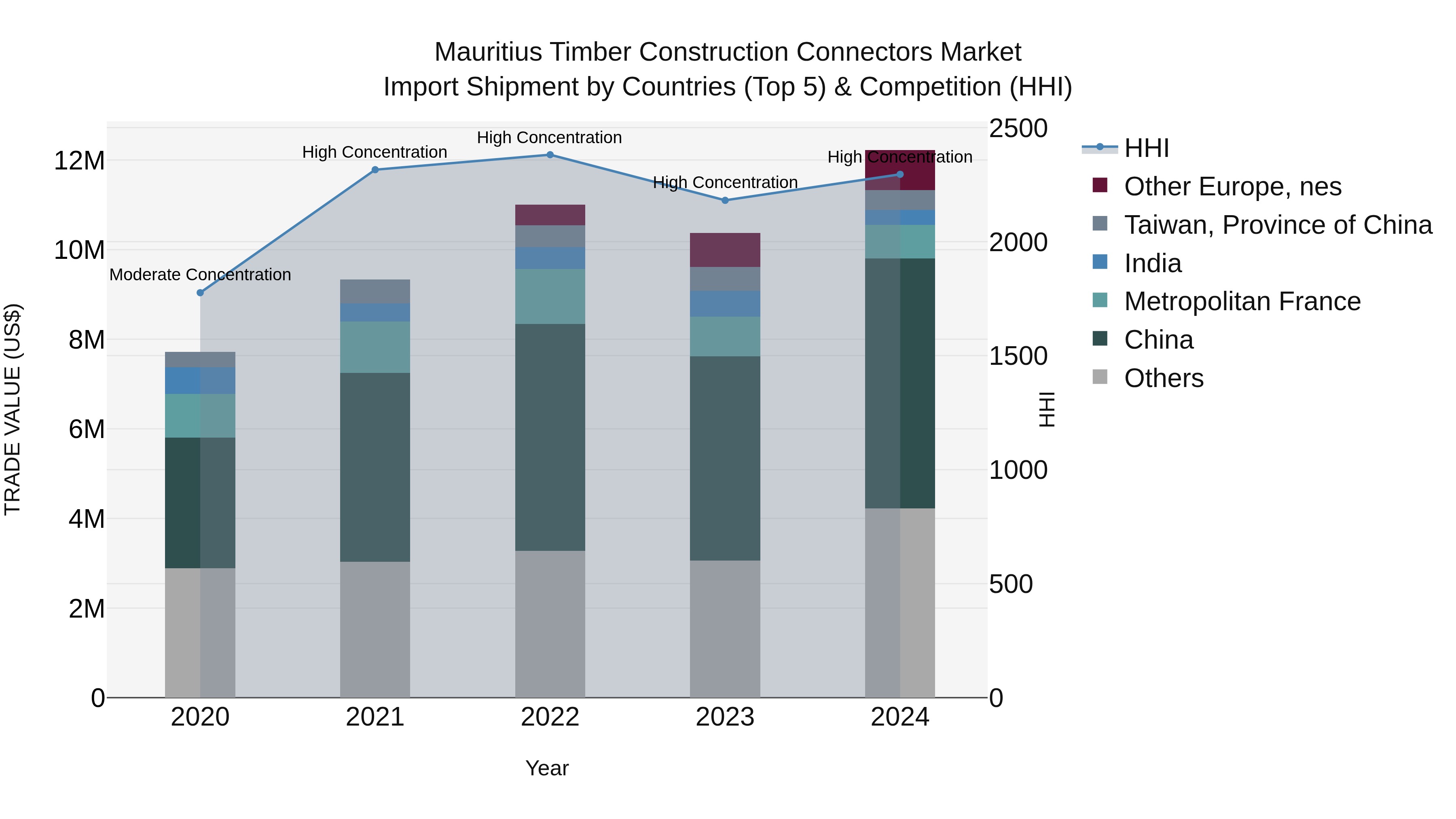 Mauritius Timber Construction Connectors Market Top 5 Importing Countries and Market Competition (HHI) Analysis