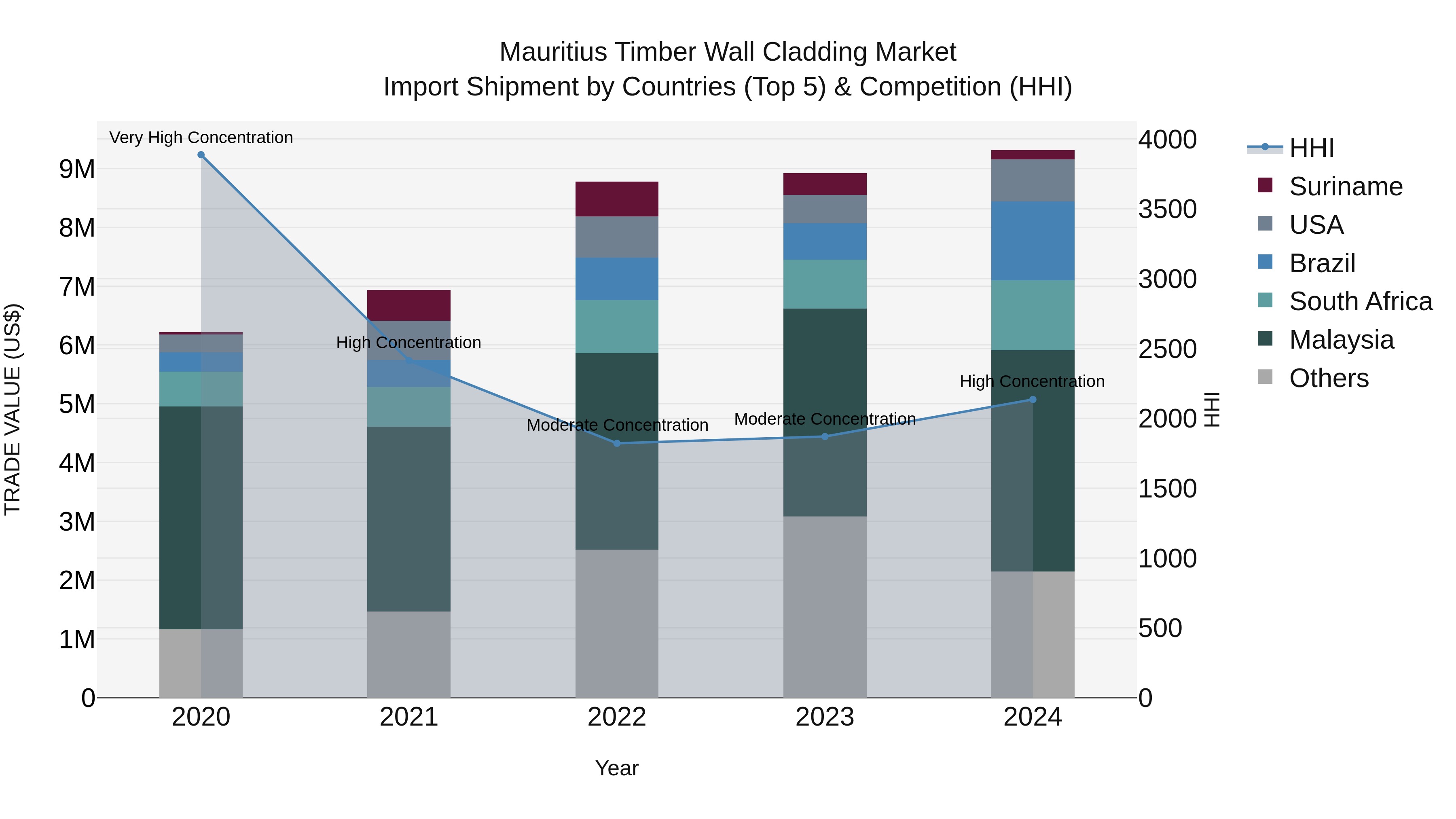 Mauritius Timber Wall Cladding Market Top 5 Importing Countries and Market Competition (HHI) Analysis