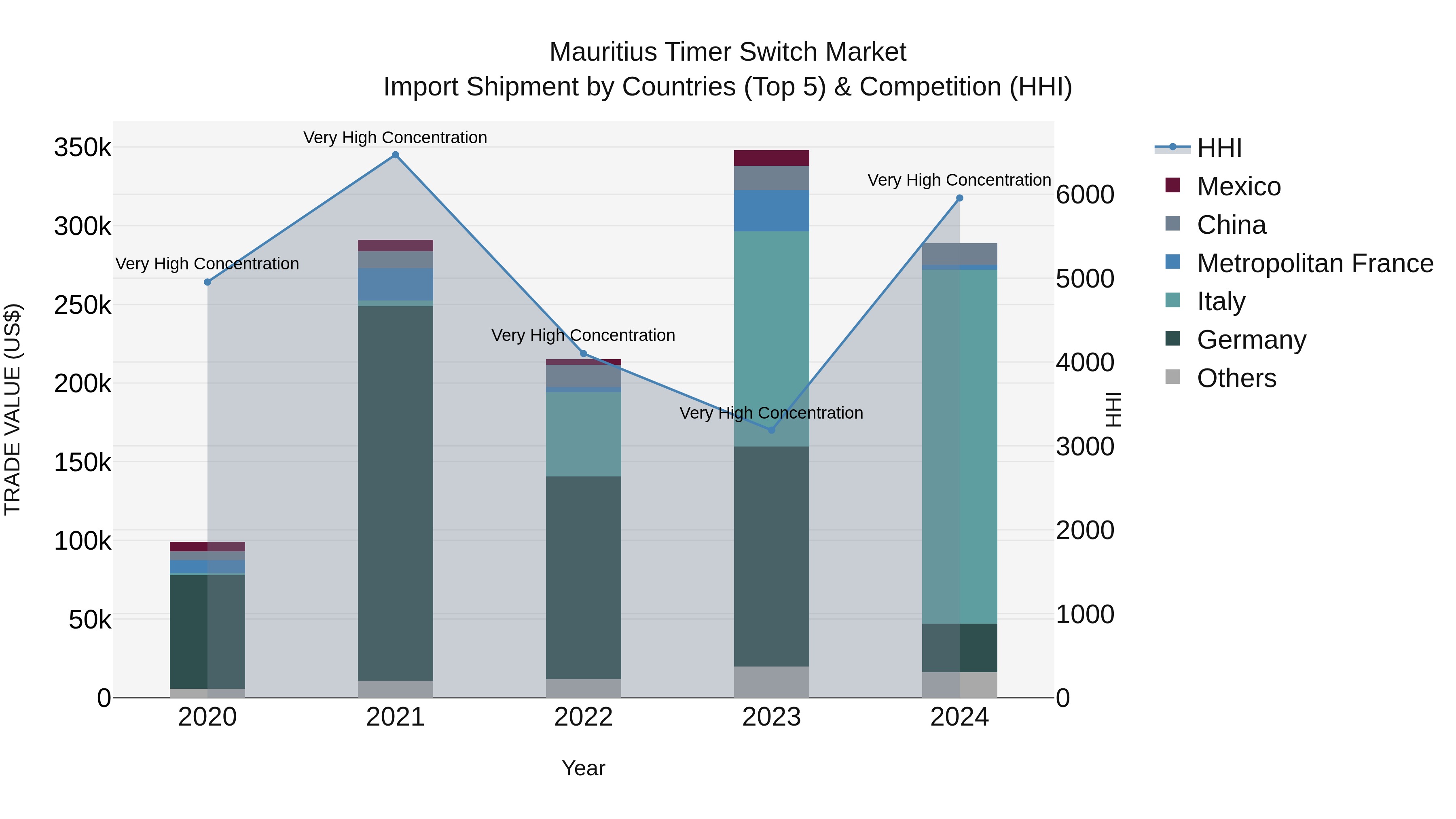 Mauritius Timer Switch Market Top 5 Importing Countries and Market Competition (HHI) Analysis